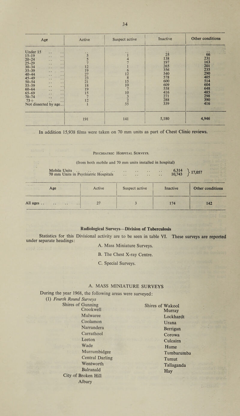 Age Active Suspect active Inactive Other conditions Under 15 15-19 5 i 25 66 20-24 5 4 138 231 25-29 7 7 197 163 30-34 12 1 265 201 35-39 19 6 356 235 40-44 27 12 540 290 45-49 23 8 578 405 50-54 21 15 600 514 55-59 18 10 609 604 60-64 19 7 558 648 65-69 15 10 416 485 70-74 7 3 271 298 75 + 12 2 288 390 Not dissected by age.. 1 55 339 416 191 141 5,180 4,946 In addition 15,938 films were taken on 70 mm units as part of Chest Clinic reviews. Psychiatric Hospital Surveys. (from both mobile and 70 mm units installed in hospital) Mobile Units .. .. .. .. .. .. .. .. 6,314 \ 17f.,7 70 mm Units in Psychiatric Hospitals .. .. .. .. 10,743 / ’ Age Active Suspect active Inactive Other conditions All ages .. 27 3 174 142 Radiological Surveys—Division of Tuberculosis Statistics for this Divisional activity are to be seen in table VI. These surveys are reported under separate headings: A. Mass Miniature Surveys. B. The Chest X-ray Centre. C. Special Surveys. A. MASS MINIATURE SURVEYS During the year 1968, the following areas were surveyed: Surveys Gunning Shires of Wakool Crookwell Murray Mulwaree Lockhardt Coolamon Urana Narrandera Berrigan Carrathool Corowa Leeton Culcairn Wade Hume Murrumbidgee Tumbarumba Central Darling Tumut Wentworth Tallaganda Balranald Hay Albury