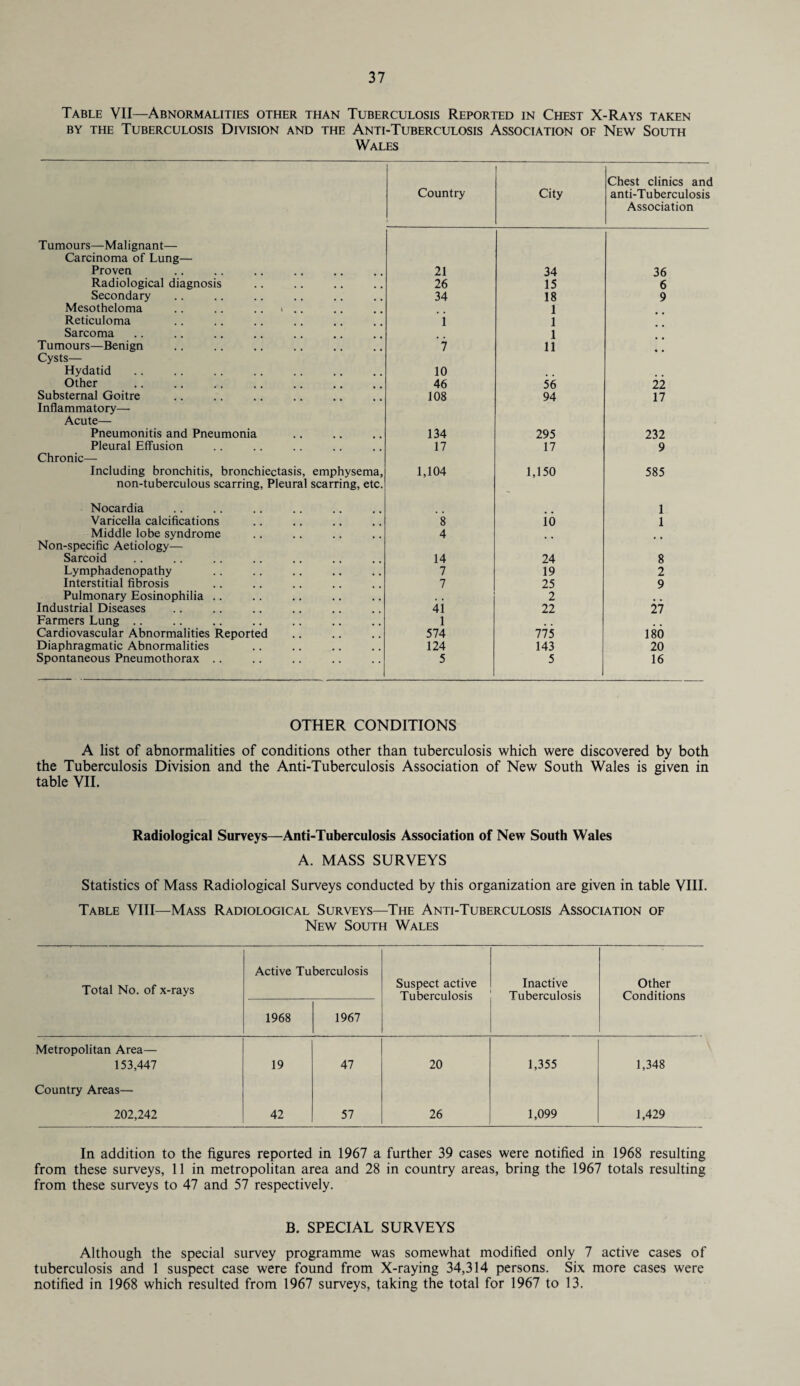 Table VII—Abnormalities other than Tuberculosis Reported in Chest X-Rays taken by the Tuberculosis Division and the Anti-Tuberculosis Association of New South Wales Country City Chest clinics and anti-Tuberculosis Association Tumours—Malignant— Carcinoma of Lung— Proven 21 34 36 Radiological diagnosis 26 15 6 Secondary 34 18 9 Mesotheloma .. .. .. i , 1 Reticuloma . . i 1 Sarcoma 1 Tumours—Benign 7 11 Cysts— Hydatid 10 Other 46 56 22 Substernal Goitre 108 94 17 Inflammatory— Acute— Pneumonitis and Pneumonia 134 295 232 Pleural Effusion 17 17 9 Chronic— Including bronchitis, bronchiectasis, emphysema, non-tuberculous scarring, Pleural scarring, etc. 1,104 1,150 585 Nocardia 1 Varicella calcifications 8 io 1 Middle lobe syndrome 4 Non-specific Aetiology— Sarcoid 14 24 8 Lymphadenopathy 7 19 2 Interstitial fibrosis 7 25 9 Pulmonary Eosinophilia .. , , 2 Industrial Diseases 41 22 27 Farmers Lung .. 1 Cardiovascular Abnormalities Reported 574 775 180 Diaphragmatic Abnormalities 124 143 20 Spontaneous Pneumothorax .. 5 5 16 OTHER CONDITIONS A list of abnormalities of conditions other than tuberculosis which were discovered by both the Tuberculosis Division and the Anti-Tuberculosis Association of New South Wales is given in table VII. Radiological Surveys—Anti-Tuberculosis Association of New South Wales A. MASS SURVEYS Statistics of Mass Radiological Surveys conducted by this organization are given in table VIII. Table VIII—Mass Radiological Surveys—The Anti-Tuberculosis Association of New South Wales Total No. of x-rays Active Tuberculosis Suspect active Tuberculosis Inactive Tuberculosis Other Conditions 1968 1967 Metropolitan Area— 153,447 19 47 20 1,355 1,348 Country Areas— 202,242 42 57 26 1,099 1,429 In addition to the figures reported in 1967 a further 39 cases were notified in 1968 resulting from these surveys, 11 in metropolitan area and 28 in country areas, bring the 1967 totals resulting from these surveys to 47 and 57 respectively. B. SPECIAL SURVEYS Although the special survey programme was somewhat modified only 7 active cases of tuberculosis and 1 suspect case were found from X-raying 34,314 persons. Six more cases were notified in 1968 which resulted from 1967 surveys, taking the total for 1967 to 13.