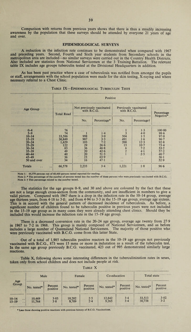 Comparison with returns from previous years shows that there is thus a steadily increasing awareness by the population that these surveys should be attended by everyone 21 years of age and over. EPIDEMIOLOGICAL SURVEYS A reduction in the infection rate continues to be demonstrated when compared with 1967 and preceding years. Second, Fourth and Sixth year students from Secondary schools in the metropolitan area are included—no similar surveys were carried out in the Country Health Districts. Also included are statistics from National Servicemen at the 3 Training Battalion. The relevant table IX includes age groups tuberculin tested at the Divisional Headquarters in addition. As has been past practice where a case of tuberculosis was notified from amongst the pupils or staff, arrangements with the school population were made for the skin testing, X-raying and where necessary referral to a Chest Clinic. Table IX—Epidemiological Tuberculin Tests Age Group Positive Total Read Not previously vaccinated with B.C.G. Previously vaccinated with B.C.G. Percentage Negative* No. Percentage* No. Percentagef 0-4 76 1 1-3 100-00 5-9 74 1 j-4 3 40 98-6 10-14 33,586 998 3-0 504 1-5 97 0 15-19 30,849 987 3-3 491 1-6 96-7 20-24 1,629 103 7-2 200 12-3 92-8 25-29 122 29 26-6 13 10-7 73-4 30-34 83 36 46-8 6 7-2 53-2 35-39 49 20 42-6 2 4-1 57-2 40-44 40 20 51-3 1 2-5 48-7 45-49 36 23 63-9 # . , m 361 50 and over 34 16 47-1 • • • • 52-9 Totals 66,578 2,233 3-4 1,221 1-8 96-6 Note 1: 66,578 persons out of 68,460 persons tested reported for reading. Note 2: * The percentage of the number of persons tested less the number of these persons who were previously vaccinated with B.C.G. Note 3: t This percentage related to the number tested. The statistics for the age groups 0-9, and 30 and above are coloured by the fact that these are not a large enough cross-section from the community, and are insufficient in numbers to give a valid picture. Compared with 1967 there is a drop in the infection rate in the 10-14 group, average age thirteen years, from 4T8 to 3-0; and from 4-94 to 3-3 in the 15-19 age group, average age sixteen. This is in accord with the general pattern of decreased incidence of tuberculosis. As before, a significant number of children found to be tuberculin positive in previous years were not included in the 15-19 age group as in many cases they were already attending chest clinics. Should they be included this would increase the infection rate in the 15-19 age group. There is a decreased conversion rate in the 20-24 age group, average age twenty from 27-9 in 1967 to 7-2 in 1968. This group is mainly composed of National Servicemen, and as before includes a large number of Queensland National Servicemen. The majority of those positive who were previously vaccinated with B.C.G. come from this latter State. Out of a total of 1,985 tuberculin positive reactors in the 10-19 age groups not previously vaccinated with B.C.G., 873 were 15 mms or more in induration as a result of the tuberculin test. In the same age group previously B.C.G. vaccinated, 423 out of 995 demonstrated similarly large reactions. Table X, following shows some interesting differences in the tuberculinization rates in sexes, taken only from school children and does not include people at risk. Table X Age Group Male Female Co-education Total state No. tested* Percent positive No. tested* Percent positive No. tested* Percent positive No. tested* Percent positive 10-14 .. 15-19 .. 10,469 11,764 3 03 3-8 10,202 9,709 2-5 2-4 12,842 9,265 3-4 3-4 33,513 30,738 3 02 3-2 * Less those showing positive reactions with previous history of B.C.G. Vaccinations.