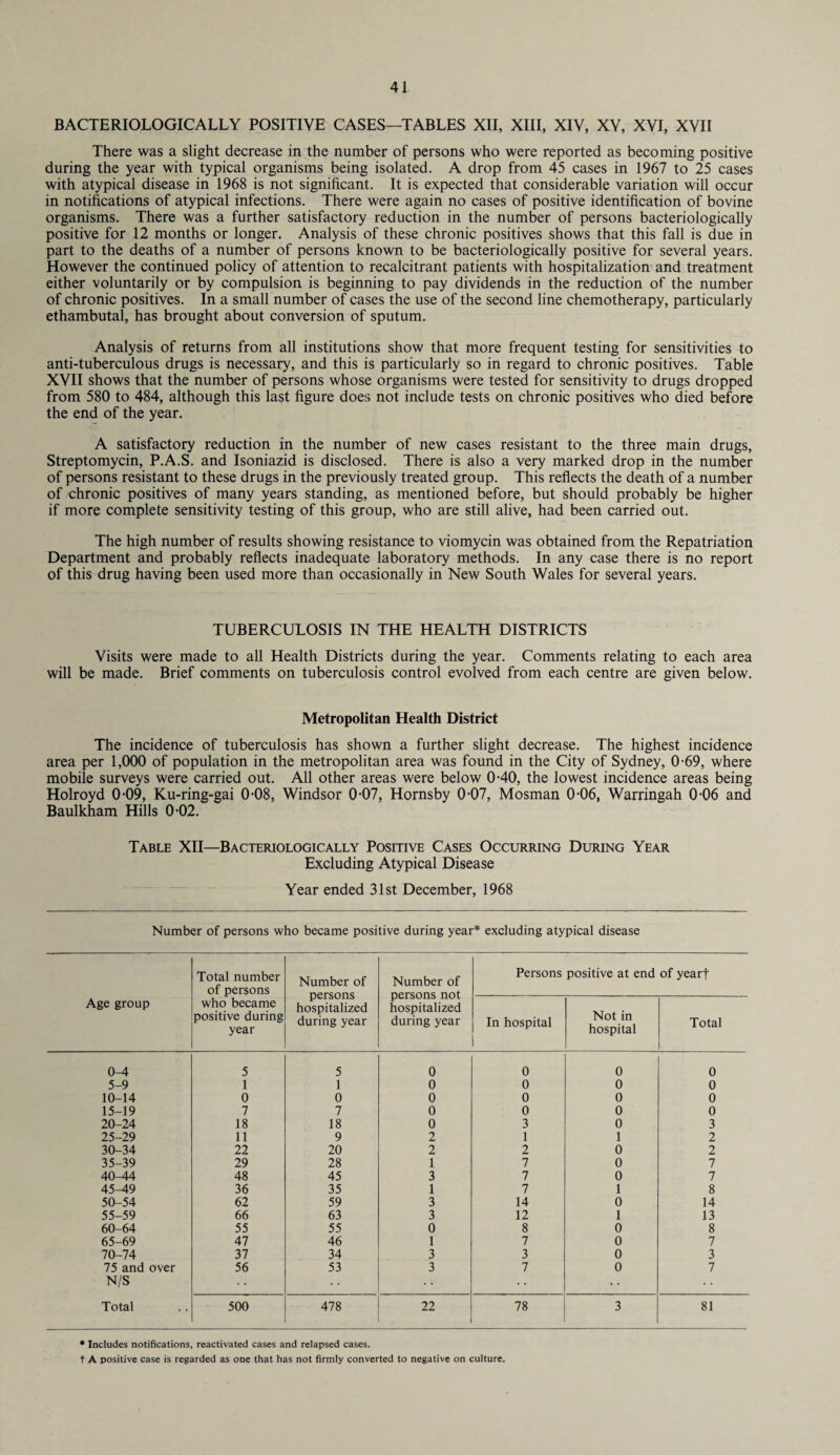 BACTERIOLOGICALLY POSITIVE CASES—TABLES XII, XIII, XIV, XV, XVI, XVII There was a slight decrease in the number of persons who were reported as becoming positive during the year with typical organisms being isolated. A drop from 45 cases in 1967 to 25 cases with atypical disease in 1968 is not significant. It is expected that considerable variation will occur in notifications of atypical infections. There were again no cases of positive identification of bovine organisms. There was a further satisfactory reduction in the number of persons bacteriologically positive for 12 months or longer. Analysis of these chronic positives shows that this fall is due in part to the deaths of a number of persons known to be bacteriologically positive for several years. However the continued policy of attention to recalcitrant patients with hospitalization and treatment either voluntarily or by compulsion is beginning to pay dividends in the reduction of the number of chronic positives. In a small number of cases the use of the second line chemotherapy, particularly ethambutal, has brought about conversion of sputum. Analysis of returns from all institutions show that more frequent testing for sensitivities to anti-tuberculous drugs is necessary, and this is particularly so in regard to chronic positives. Table XVII shows that the number of persons whose organisms were tested for sensitivity to drugs dropped from 580 to 484, although this last figure does not include tests on chronic positives who died before the end of the year. A satisfactory reduction in the number of new cases resistant to the three main drugs, Streptomycin, P.A.S. and Isoniazid is disclosed. There is also a very marked drop in the number of persons resistant to these drugs in the previously treated group. This reflects the death of a number of chronic positives of many years standing, as mentioned before, but should probably be higher if more complete sensitivity testing of this group, who are still alive, had been carried out. The high number of results showing resistance to viomycin was obtained from the Repatriation Department and probably reflects inadequate laboratory methods. In any case there is no report of this drug having been used more than occasionally in New South Wales for several years. TUBERCULOSIS IN THE HEALTH DISTRICTS Visits were made to all Health Districts during the year. Comments relating to each area will be made. Brief comments on tuberculosis control evolved from each centre are given below. Metropolitan Health District The incidence of tuberculosis has shown a further slight decrease. The highest incidence area per 1,000 of population in the metropolitan area was found in the City of Sydney, 0-69, where mobile surveys were carried out. All other areas were below 0-40, the lowest incidence areas being Holroyd 0-09, Ku-ring-gai 0-08, Windsor 0-07, Hornsby 0-07, Mosman 0-06, Warringah 0-06 and Baulkham Hills 0-02. Table XII—Bacteriologically Positive Cases Occurring During Year Excluding Atypical Disease Year ended 31st December, 1968 Number of persons who became positive during year* excluding atypical disease Age group Total number of persons who became positive during year Number of persons hospitalized during year Number of persons not hospitalized during year Persons positive at end of yearf In hospital Not in hospital Total 0-4 5 5 0 0 0 0 5-9 1 1 0 0 0 0 10-14 0 0 0 0 0 0 15-19 7 7 0 0 0 0 20-24 18 18 0 3 0 3 25-29 11 9 2 1 1 2 30-34 22 20 2 2 0 2 35-39 29 28 1 7 0 7 40-44 48 45 3 7 0 7 45^19 36 35 1 7 1 8 50-54 62 59 3 14 0 14 55-59 66 63 3 12 1 13 60-64 55 55 0 8 0 8 65-69 47 46 1 7 0 7 70-74 37 34 3 3 0 3 75 and over 56 53 3 7 0 7 N/S • • • • Total 500 478 22 78 3 81 * Includes notifications, reactivated cases and relapsed cases. t A positive case is regarded as one that has not firmly converted to negative on culture.