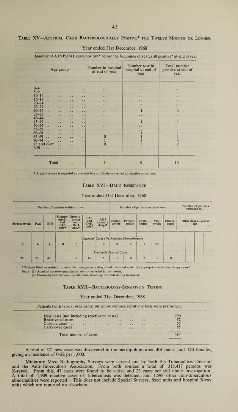 Table XV—Atypical Cases Bacteriologically Positive* for Twelve Months or Longer Year ended 31st December, 1968 Number of ATYPICAL cases positive* before the beginning of year, still positive* at end of year Age group Number in hospital at end of year Number not in hospital at end of Total number positive at end of year year 0-4 . 5-9 . 10-14 . 15-19 . 20-24 . 25-29 . 30-34 . 35-39 . 40-44 . *i i 45-49 . i i 50-54 . 55-59 . 60-64 . i i 65-69 .. 6 i 1 70-74 . 1 3 4 75 and over .. 0 2 2 N/S. • • • * • • Total 1 9 10 * A positive case is regarded as one that has not firmly converted to negative on culture. Table XVI—Drug Resistance Year ended 31st December, 1968 Number of patients resistant to— Number of patients resistant to— Number of patients resistant to— Streptomycin PAS INH Strepto¬ mycin and PAS only* Strepto¬ mycin and INH only* PAS and INH only* All 3 primary drugs* Ethion¬ amide Pyrazin- amide Cyclo¬ serine Vio- mycin Etham- butol Other drugs—please list r Untreated 7ases (No Previous 1 Chemotherapy) 2 4 4 0 0 1 0 0 0 5 20 1 P •eriously 1 'reaied Ca ses 25 27 48 1 9 13 15 6 0 2 7 0 * Patients listed as resistant to more than one primary drug should be listed under the appropriate individual drugs as well. Note: (1) Atypical mycobacterial strains are not included in this return, (2) Previously treated cases include those becoming resistant during treatment. Table XVII—Bacteriology-Sensitivity Testing Year ended 31st December, 1968 Patients (with typical organisms) on whose cultures sensitivity tests were performed. New cases (not including reactivated cases).. .. .. .. .. 290 Reactivated cases .. .. .. .. .. .. .. .. 52 Chronic cases .. .. .. .. .. .. .. .. .. 57 Carry-over cases .. .. .. .. .. .. .. .. 85 Total number of cases 484 A total of 571 new cases was discovered in the metropolitan area, 401 males and 170 females, giving an incidence of 0-22 per 1,000. Miniature Mass Radiography Surveys were carried out by both the Tuberculosis Division and the Anti-Tuberculosis Association. From both sources a total of 318,417 persons was X-rayed. From this, 47 cases were found to be active and 23 cases are still under investigation. A total of 1,909 inactive cases of tuberculosis was detected, and 1,598 other non-tuberculous abnormalities were reported. This does not include Special Surveys, fixed units and hospital X-ray units which are reported on elsewhere.
