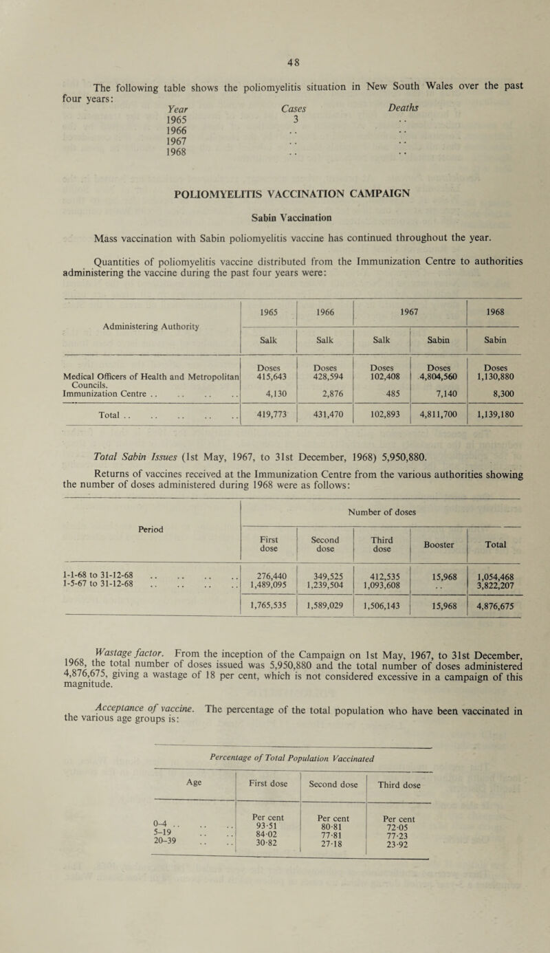 The following table shows the poliomyelitis situation in New South Wales over the past four years: Year Cases Deaths 1965 3 1966 1967 1968 POLIOMYELITIS VACCINATION CAMPAIGN Sabin Vaccination Mass vaccination with Sabin poliomyelitis vaccine has continued throughout the year. Quantities of poliomyelitis vaccine distributed from the Immunization Centre to authorities administering the vaccine during the past four years were: Administering Authority 1965 1966 1967 1968 Salk Salk Salk Sabin Sabin Doses Doses Doses Doses Doses Medical Officers of Health and Metropolitan Councils. 415,643 428,594 102,408 4,804,560 1,130,880 Immunization Centre .. 4,130 2,876 485 7,140 8,300 Total .. 419,773 431,470 102,893 4,811,700 1,139,180 Total Sabin Issues (1st May, 1967, to 31st December, 1968) 5,950,880. Returns of vaccines received at the Immunization Centre from the various authorities showing the number of doses administered during 1968 were as follows: Period Number of doses First dose Second dose Third dose Booster Total 1-1-68 to 31-12-68 . 1-5-67 to 31-12-68 . 276,440 1,489,095 349,525 1,239,504 412,535 1,093,608 15,968 1,054,468 3,822,207 1,765,535 1,589,029 1,506,143 15,968 4,876,675 W astage factor. From the inception of the Campaign on 1st May, 1967, to 31st December, i num^er °f doses issued was 5,950,880 and the total number of doses administered 4,876,675, giving a wastage of 18 per cent, which is not considered excessive in a campaign of this magnitude. Acceptance of vaccine. The percentage of the total population who have been vaccinated in the various age groups is: Percentage of Total Population Vaccinated Age First dose Second dose Third dose 0-4 .. 5-19 20-39 Per cent 93-51 84-02 30-82 Per cent 80-81 77-81 27-18 Per cent 72-05 77-23 23-92