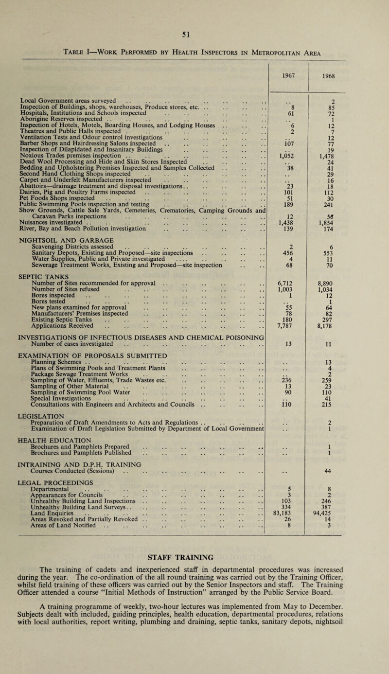 Table I—Work Performed by Health Inspectors in Metropolitan Area 1967 1968 Local Government areas surveyed 2 Inspection of Buildings, shops, warehouses, Produce stores, etc. .. 8 85 Hospitals, Institutions and Schools inspected 61 72 Aborigine Reserves inspected .. 1 Inspection of Hotels, Motels, Boarding Houses, and Lodging Houses 6 12 Theatres and Public Halls inspected .. 2 7 Ventilation Tests and Odour control investigations 12 Barber Shops and Hairdressing Salons inspected io7 77 Inspection of Dilapidated and Insanitary Buildings .. 19 Noxious Trades premises inspection .. 1,052 1,478 Dead Wool Processing and Hide and Skin Stores Inspected 24 Bedding and Upholstering Premises Inspected and Samples Collected .. 38 41 Second Hand Clothing Shops inspected 29 Carpet and Underfelt Manufacturers inspected 16 Abattoirs—drainage treatment and disposal investigations.. 23 18 Dairies, Pig and Poultry Farms inspected 101 112 Pet Foods Shops inspected 51 30 Public Swimming Pools inspection and testing 189 241 Show Grounds, Cattle Sale Yards, Cemeteries, Crematories, Camping Grounds anc Caravan Parks inspections 12 55 Nuisances investigated .. 1,438 1,854 River, Bay and Beach Pollution investigation 139 174 NIGHTSOIL AND GARBAGE Scavenging Districts assessed 2 6 Sanitary Depots, Existing and Proposed—site inspections 456 553 Water Supplies, Public and Private investigated _ 4 11 Sewerage Treatment Works, Existing and Proposed—site inspection 68 70 SEPTIC TANKS Number of Sites recommended for approval .. 6,712 8,890 Number of Sites refused 1,003 1,034 Bores inspected 1 12 Bores tested 1 New plans examined for approval 55 64 Manufacturers’ Premises inspected 78 82 Existing Septic Tanks 180 297 Applications Received 7,787 8,178 INVESTIGATIONS OF INFECTIOUS DISEASES AND CHEMICAL POISONING Number of cases investigated 13 11 EXAMINATION OF PROPOSALS SUBMITTED Planning Schemes .. # # 13 Plans of Swimming Pools and Treatment Plants # # 4 Package Sewage Treatment Works # # 2 Sampling of Water, Effluents, Trade Wastes etc. 236 259 Sampling of Other Material 13 23 Sampling of Swimming Pool Water 90 110 Special Investigations . , 41 Consultations with Engineers and Architects and Councils .. 110 215 LEGISLATION Preparation of Draft Amendments to Acts and Regulations .. , , 2 Examination of Draft Legislation Submitted by Department of Local Government 1 HEALTH EDUCATION Brochures and Pamphlets Prepared 1 Brochures and Pamphlets Published .. .. .. . • • 1 INTRAINING AND D.P.H. TRAINING Courses Conducted (Sessions) • • 44 LEGAL PROCEEDINGS Departmental 5 8 Appearances for Councils 3 2 Unhealthy Building Land Inspections .. 103 246 Unhealthy Building Land Surveys.. 334 387 Land Enquiries 83,183 94,425 Areas Revoked and Partially Revoked .. 26 14 Areas of Land Notified 8 3 STAFF TRAINING The training of cadets and inexperienced staff in departmental procedures was increased during the year. The co-ordination of the all round training was carried out by the Training Officer, whilst field training of these officers was carried out by the Senior Inspectors and staff. The Training Officer attended a course “Initial Methods of Instruction” arranged by the Public Service Board. A training programme of weekly, two-hour lectures was implemented from May to December. Subjects dealt with included, guiding principles, health education, departmental procedures, relations with local authorities, report writing, plumbing and draining, septic tanks, sanitary depots, nightsoil