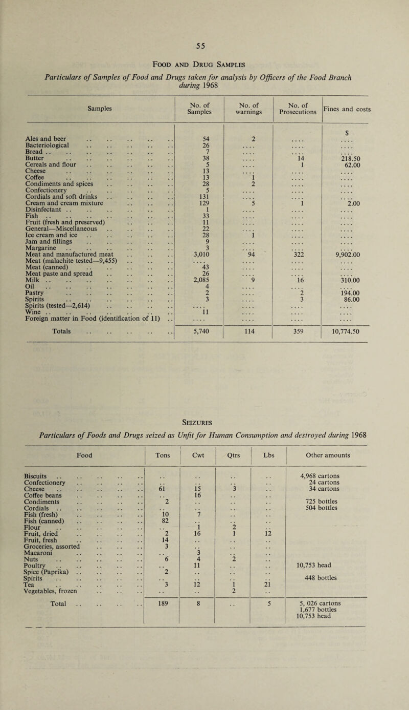 Food and Drug Samples Particulars of Samples of Food and Drugs taken for analysis by Officers of the Food Branch during 1968 Samples No. of Samples No. of warnings No. of Prosecutions Fines and costs Ales and beer 54 2 $ Bacteriological 26 .... Bread .. 7 Butter 38 14 218.50 Cereals and flour 5 1 62.00 Cheese 13 Coffee 13 i Condiments and spices 28 2 Confectionery 5 Cordials and soft drinks 131 Cream and cream mixture 129 5 i 2.00 Disinfectant .. 1 Fish. 33 Fruit (fresh and preserved) 11 General—Miscellaneous 22 Ice cream and ice 28 j Jam and fillings 9 Margarine 3 Meat and manufactured meat 3,010 94 322 9,902.00 Meat (malachite tested—9,455) .... Meat (canned) 43 Meat paste and spread 26 .... Milk. 2,085 9 16 310.00 Oil. 4 Pastry 2 2 194.00 Spirits 3 3 86.00 Spirits (tested—2,614) . . . . .... .... Wine. 11 Foreign matter in Food (identification of 11) .. .... .... .... Totals 5,740 114 359 10,774.50 Particulars of Foods and Drugs seized as Seizures Unfit for Human Consumption and destroyed during 1968 Food Tons Cwt Qtrs Lbs Other amounts Biscuits 4,968 cartons Confectionery • . • • • • 24 cartons Cheese 61 15 3 34 cartons Coffee beans , . 16 Condiments 2 . . 725 bottles Cordials .. . . , . . . 504 bottles Fish (fresh) 10 7 . . Fish (canned) 82 • • • • Flour . . 1 2 Fruit, dried 2 16 1 12 Fruit, fresh 14 . , Groceries, assorted 3 . . Macaroni . . 3 Nuts 6 4 2 Poultry . , 11 . . 10,753 head Spice (Paprika) .. 2 . • . . 448 bottles Spirits • . • • , • Tea 3 12 1 21 Vegetables, frozen • • 2 • • Total 189 8 5 5, 026 cartons 1,677 bottles 10,753 head