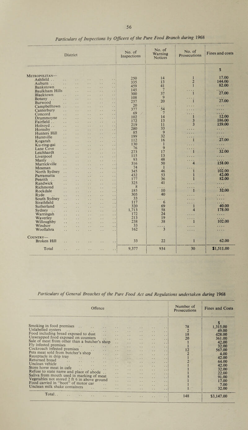 Particulars of Inspections by Officers of the Pure Food Branch during 1968 District Metropolitan— Ashfield .. Auburn .. Bankstown Baulkham Hills Blacktown Botany .. Burwood Campbelltown Canterbury Concord Drummoyne Fairfield .. Holroyd .. Hornsby Hunters Hill Hurstville Kogarah Ku-ring-gai Lane Cove Leichhardt Liverpool Manly Marrickville Mosman North Sydney Parramatta Penrith .. Randwick Richmond Rockdale Ryde South Sydney Strathfield Sutherland Sydney .. Warringah Waverley Willoughby Windsor Woollahra Country— Broken Hill Total No. of Inspections \ No. of Warning Notices No. of Prosecutions Fines and costs 1 $ 250 14 1 17.00 335 13 2 144.00 459 41 1 82.00 145 7 .... .... 300 37 1 27.00 108 9 257 20 i 27.00 20 ill 54 .... .... 69 7 .... .... 102 14 l 12.00 172 13 3 186.00 219 11 3 159.00 280 33 85 9 .... 199 32 .... 112 16 i 27.00 130 1 76 9 .... 273 17 i 32.00 115 13 .... 93 48 .... 316 50 4 158.00 74 1 . • • • 345 46 i 102.00 432 53 l 42.00 177 36 l 82.00 325 41 .... .... 8 .... .... 185 10 l 32.00 305 40 .... 33 . , , . .... .... 117 6 • . • • 320 69 i 40.00 1,713 58 4 178.00 172 24 .... 213 19 .... 238 38 l 102.00 33 • • • • .... .... 162 3 .... 33 22 l 62.00 9,377 934 30 $1,511.00 Particulars of General Breaches of the Pure Food Act and Regulations undertaken during 1968 Offence Smoking in food premises Unlabelled oysters Food including bread exposed to dust Unwrapped food exposed on counters Sale of meat from other than a butcher’s sh Fly infested premises Cockroach infested premises Pets meat sold from butcher’s shop Receptacle in drip tray Returned bread Unclean vehicle Store horse meat in cafe Refuse to state name and place of abode Saliva from mouth used in marking of meat Vegetables not stored 2 ft 6 in above ground Food carried in “boot” of motor car Unclean milk shake containers op Number of Prosecutions Fines and Costs $ 78 1,315.00 2 49.00 18 428.00 20 361.00 1 42.00 1 32.00 12 567.00 2 4.00 1 42.00 2 64.00 1 42.00 1 32.00 1 22.00 5 91.00 1 17.00 1 7.00 1 32.00 148 $3,147.00 Total. .