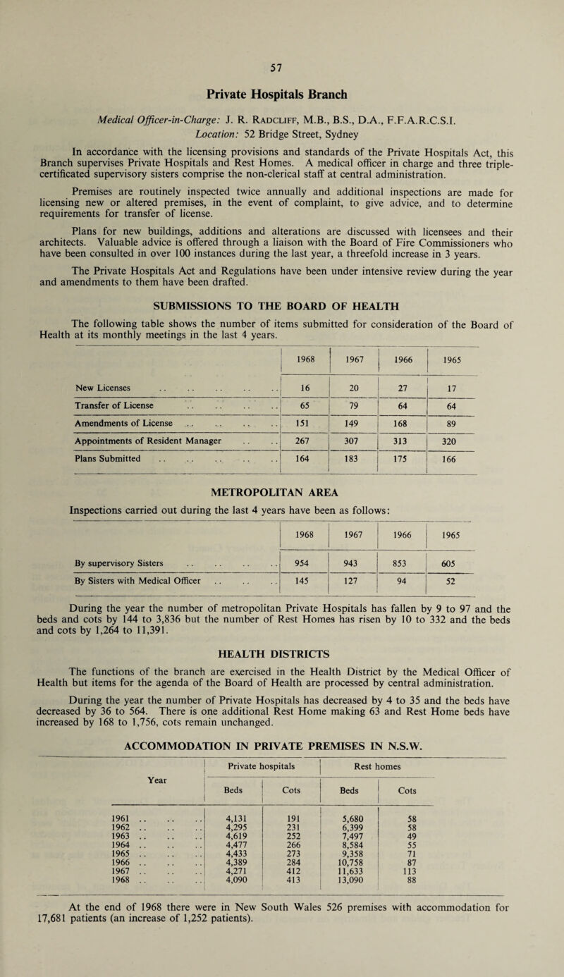 Private Hospitals Branch Medical Officer-in-Charge: J. R. Radcliff, M.B., B.S., D.A., F.F.A.R.C.S.I. Location: 52 Bridge Street, Sydney In accordance with the licensing provisions and standards of the Private Hospitals Act, this Branch supervises Private Hospitals and Rest Homes. A medical officer in charge and three triple- certificated supervisory sisters comprise the non-clerical staff at central administration. Premises are routinely inspected twice annually and additional inspections are made for licensing new or altered premises, in the event of complaint, to give advice, and to determine requirements for transfer of license. Plans for new buildings, additions and alterations are discussed with licensees and their architects. Valuable advice is offered through a liaison with the Board of Fire Commissioners who have been consulted in over 100 instances during the last year, a threefold increase in 3 years. The Private Hospitals Act and Regulations have been under intensive review during the year and amendments to them have been drafted. SUBMISSIONS TO THE BOARD OF HEALTH The following table shows the number of items submitted for consideration of the Board of Health at its monthly meetings in the last 4 years. 1968 1967 1966 1965 New Licenses 16 20 27 17 Transfer of License 65 79 64 64 Amendments of License 151 149 168 89 Appointments of Resident Manager 267 307 313 320 Plans Submitted 164 183 175 166 METROPOLITAN AREA Inspections carried out during the last 4 years have been as follows: 1968 1967 1966 1965 By supervisory Sisters 954 943 853 605 By Sisters with Medical Officer 145 127 94 52 During the year the number of metropolitan Private Hospitals has fallen by 9 to 97 and the beds and cots by 144 to 3,836 but the number of Rest Homes has risen by 10 to 332 and the beds and cots by 1,264 to 11,391. HEALTH DISTRICTS The functions of the branch are exercised in the Health District by the Medical Officer of Health but items for the agenda of the Board of Health are processed by central administration. During the year the number of Private Hospitals has decreased by 4 to 35 and the beds have decreased by 36 to 564. There is one additional Rest Home making 63 and Rest Home beds have increased by 168 to 1,756, cots remain unchanged. ACCOMMODATION IN PRIVATE PREMISES IN N.S.W. Year Private hospitals Rest homes Beds Cots Beds Cots 1961. 4,131 191 5,680 58 1962 . 4,295 231 6,399 58 1963 . 4,619 252 7,497 49 1964 . 4,477 266 8,584 55 1965 . 4,433 273 9,358 71 1966 . 4,389 284 10,758 87 1967 . 4,271 412 11,633 113 1968 . 4,090 413 13,090 88 At the end of 1968 there were in New South Wales 526 premises with accommodation for 17,681 patients (an increase of 1,252 patients).