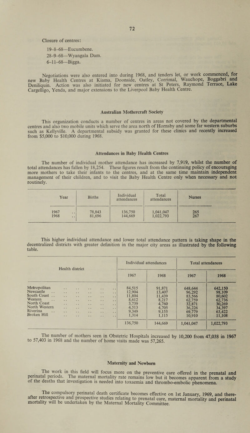 Closure of centres: 19-8-68—Eucumbene. 28-9-68—Wyangala Dam. 6-11-68—Bigga. Negotiations were also entered into during 1968, and tenders let, or work commenced, for new Baby Health Centres at Kiama, Doonside, Oatley, Corrimal, Wauchope, Boggabri and Deniliquin. Action was also initiated for new centres at St Peters, Raymond Terrace, Lake Cargelligo, Yenda, and major extensions to the Liverpool Baby Health Centre. Australian Mothercraft Society This organization conducts a number of centres in areas not covered by the departmental centres and also two mobile units which serve the area north of Hornsby and some far western suburbs such as Kellyville. A departmental subsidy was granted for these clinics and recently increased from $5,000 to $10,000 during 1968. Attendances in Baby Health Centres The number of individual mother attendance has increased by 7,919, whilst the number of total attendances has fallen by 18,254. These figures result from the continuing policy of encouraging more mothers to take their infants to the centres, and at the same time maintain independent management of their children, and to visit the Baby Health Centre only when necessary and not routinely. Year Births Individual attendances Total attendances Nurses 1967 78,843 136,750 1,041,047 265 1968 81,696 144,669 1,022,793 267 This higher individual attendance and lower total attendance pattern is taking shape in the decentralized districts with greater definition in the major city areas as illustrated by the following table. Health district Individual attendances Total attendances 1967 1968 1967 1968 Metropolitan 84,515 91,871 648,644 642,150 Newcastle 12,904 13,407 96,292 98,109 South Coast .. 11,804 11,439 83,566 80,602 Western 8,612 8,217 62,759 62,736 North Coast 3,739 4,760 32,871 30,269 North Western 4,513 4,705 36*226 34,397 Riverina 9,349 9,155 69,779 63,422 Broken Hill 1,314 1,115 io;9io 11,108 136,750 144,669 1,041,047 1,022,793 The number of mothers seen in Obstetric Hospitals increased by 10,200 from 47,038 in 1967 to 57,403 in 1968 and the number of home visits made was 57,265. Maternity and Newborn The work in this field will focus more on the preventive care offered in the prenatal and pennatal periods. The maternal mortality rate remains low but it becomes apparent from a study of the deaths that investigation is needed into toxaemia and thrombo-embolic phenomena. The compulsory perinatal death certificate becomes effective on 1st January, 1969, and there¬ after retrospective and prospective studies relating to prenatal care, maternal mortality and perinatal mortality will be undertaken by the Maternal Mortality Committee.