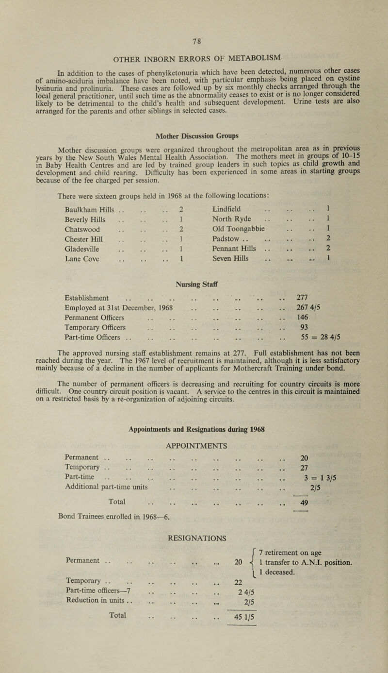 OTHER INBORN ERRORS OF METABOLISM In addition to the cases of phenylketonuria which have been detected, numerous other cases of amino-aciduria imbalance have been noted, with particular emphasis being placed on cystine lysinuria and prolinuria. These cases are followed up by six monthly checks arranged through the local general practitioner, until such time as the abnormality ceases to exist or is no longer considered likely to be detrimental to the child’s health and subsequent development. Urine tests are also arranged for the parents and other siblings in selected cases. Mother Discussion Groups Mother discussion groups were organized throughout the metropolitan area as in previous years by the New South Wales Mental Health Association. The mothers meet in groups of 10-15 in Baby Health Centres and are led by trained group leaders in such topics as child growth and development and child rearing. Difficulty has been experienced in some areas in starting groups because of the fee charged per session. There were sixteen groups held Baulkham Hills Beverly Hills Chatswood Chester Hill Gladesville Lane Cove in 1968 at the following locations: 2 Lindfield 1 North Ryde 2 Old Toongabbie 1 Padstow 1 Pennant Hills .. 1 Seven Hills 1 1 1 2 2 Nursing Staff Establishment . Employed at 31st December, 1968 Permanent Officers Temporary Officers Part-time Officers 277 267 4/5 146 93 55 = 28 4/5 The approved nursing staff establishment remains at 277. Full establishment has not been reached during the year. The 1967 level of recruitment is maintained, although it is less satisfactory mainly because of a decline in the number of applicants for Mothercraft Training under bond. The number of permanent officers is decreasing and recruiting for country circuits is more difficult. One country circuit position is vacant. A service to the centres in this circuit is maintained on a restricted basis by a re-organization of adjoining circuits. Appointments and Resignations during 1968 APPOINTMENTS Permanent. Temporary. Part-time. Additional part-time units . Totnl Bond Trainees enrolled in 1968—6. 20 27 3=13/5 2/5 49 Permanent Temporary Part-time officers—7 Reduction in units .. RESIGNATIONS • • • • • -»• 20 J 7 retirement on age 1 transfer to A.N.I. position. • • • • • • l 22 1 deceased. • • • • • • 2 4/5 • • • • 2/5 45 1/5