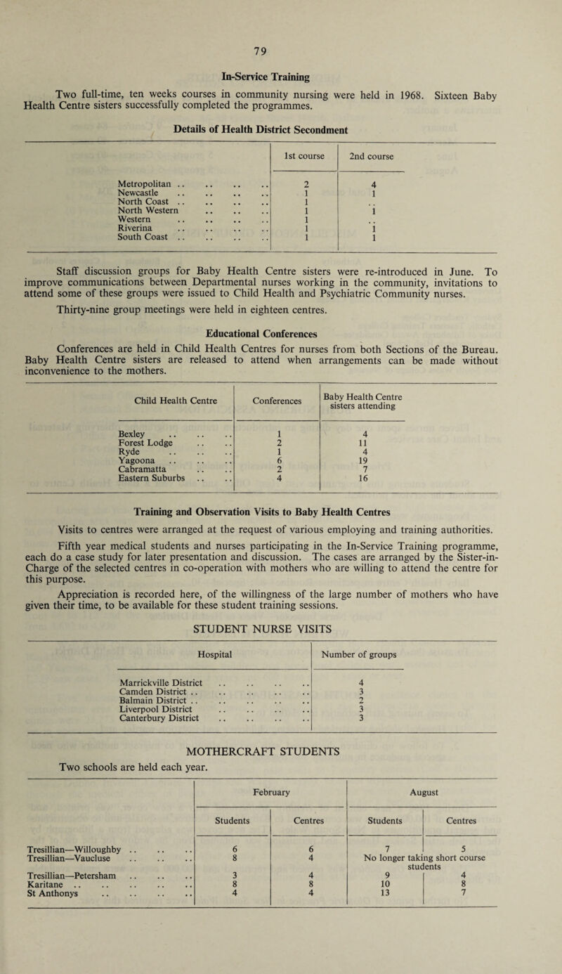 In-Service Training Two full-time, ten weeks courses in community nursing were held in 1968. Sixteen Baby Health Centre sisters successfully completed the programmes. Details of Health District Secondment 1st course 2nd course Metropolitan .. 2 4 Newcastle • • • 1 1 North Coast .. • • • 1 North Western • • • 1 i Western • • • 1 Riverina • • • 1 i South Coast .. . 1 l Staff discussion groups for Baby Health Centre sisters were re-introduced in June. To improve communications between Departmental nurses working in the community, invitations to attend some of these groups were issued to Child Health and Psychiatric Community nurses. Thirty-nine group meetings were held in eighteen centres. Educational Conferences Conferences are held in Child Health Centres for nurses from both Sections of the Bureau. Baby Health Centre sisters are released to attend when arrangements can be made without inconvenience to the mothers. Child Health Centre Bexley Forest Lodge Ryde Yagoona Cabramatta Eastern Suburbs Conferences Baby Health Centre sisters attending 1 4 2 11 1 4 6 19 2 7 4 16 Training and Observation Visits to Baby Health Centres Visits to centres were arranged at the request of various employing and training authorities. Fifth year medical students and nurses participating in the In-Service Training programme, each do a case study for later presentation and discussion. The cases are arranged by the Sister-in- Charge of the selected centres in co-operation with mothers who are willing to attend the centre for this purpose. Appreciation is recorded here, of the willingness of the large number of mothers who have given their time, to be available for these student training sessions. STUDENT NURSE VISITS Hospital Number of groups Marrickville District 4 Camden District .. 3 Balmain District .. 2 Liverpool District 3 Canterbury District 3 MOTHERCRAFT STUDENTS Two schools are held each year. February August Students Centres Students Centres Tresillian—Willoughby .. 6 6 7 5 Tresillian—Vaucluse 8 4 No longer taking short course students Tresillian—Petersham 3 4 9 4 Karitane 8 8 10 8 St Anthonys 4 4 13 7
