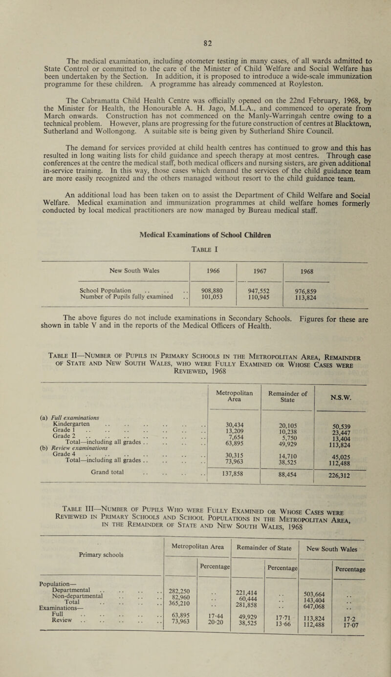 The medical examination, including otometer testing in many cases, of all wards admitted to State Control or committed to the care of the Minister of Child Welfare and Social Welfare has been undertaken by the Section. In addition, it is proposed to introduce a wide-scale immunization programme for these children. A programme has already commenced at Royleston. The Cabramatta Child Health Centre was officially opened on the 22nd February, 1968, by the Minister for Health, the Honourable A. H. Jago, M.L.A., and commenced to operate from March onwards. Construction has not commenced on the Manly-Warringah centre owing to a technical problem. However, plans are progressing for the future construction of centres at Blacktown, Sutherland and Wollongong. A suitable site is being given by Sutherland Shire Council. The demand for services provided at child health centres has continued to grow and this has resulted in long waiting lists for child guidance and speech therapy at most centres. Through case conferences at the centre the medical staff, both medical officers and nursing sisters, are given additional in-service training. In this way, those cases which demand the services of the child guidance team are more easily recognized and the others managed without resort to the child guidance team. An additional load has been taken on to assist the Department of Child Welfare and Social Welfare. Medical examination and immunization programmes at child welfare homes formerly conducted by local medical practitioners are now managed by Bureau medical staff. Medical Examinations of School Children Table I New South Wales 1966 1967 1968 School Population Number of Pupils fully examined 908,880 101,053 947,552 110,945 976,859 113,824 The above figures do not include examinations in Secondary Schools. Figures for these are shown in table V and in the reports of the Medical Officers of Health. Table II—Number of Pupils in Primary Schools in the Metropolitan Area, Remainder of State and New South Wales, who were Fully Examined or Whose Cases were Reviewed, 1968 Metropolitan Remainder of N.S.W. Area State (a) Full examinations Kindergarten Grade 1 Grade 2 Total—including all grades .. 30,434 13,209 7,654 63,895 20,105 10,238 5,750 49,929 50,539 23,447 13,404 113,824 (b) Review examinations Grade 4 Total—including all grades .. 30,315 73,963 14,710 38,525 45,025 112,488 Grand total * * 137,858 88,454 226,312 Table III—Number of Pupils Who were Fully Examined or Whose Cases were Reviewed in Primar\ Schools and School Populations in the Metropolitan Area in the Remainder of State and New South Wales, 1968 Primary schools Metropolitan Area Remainder of State New South Wales Percentage Percentage Percentage Population— Departmental Non-departmental Total Examinations— Full . Review 282,250 82,960 365,210 63,895 73,963 17-44 20-20 221,414 60,444 281,858 49,929 38,525 17-71 13-66 503,664 143,404 647,068 113,824 112,488 17-2 17-07