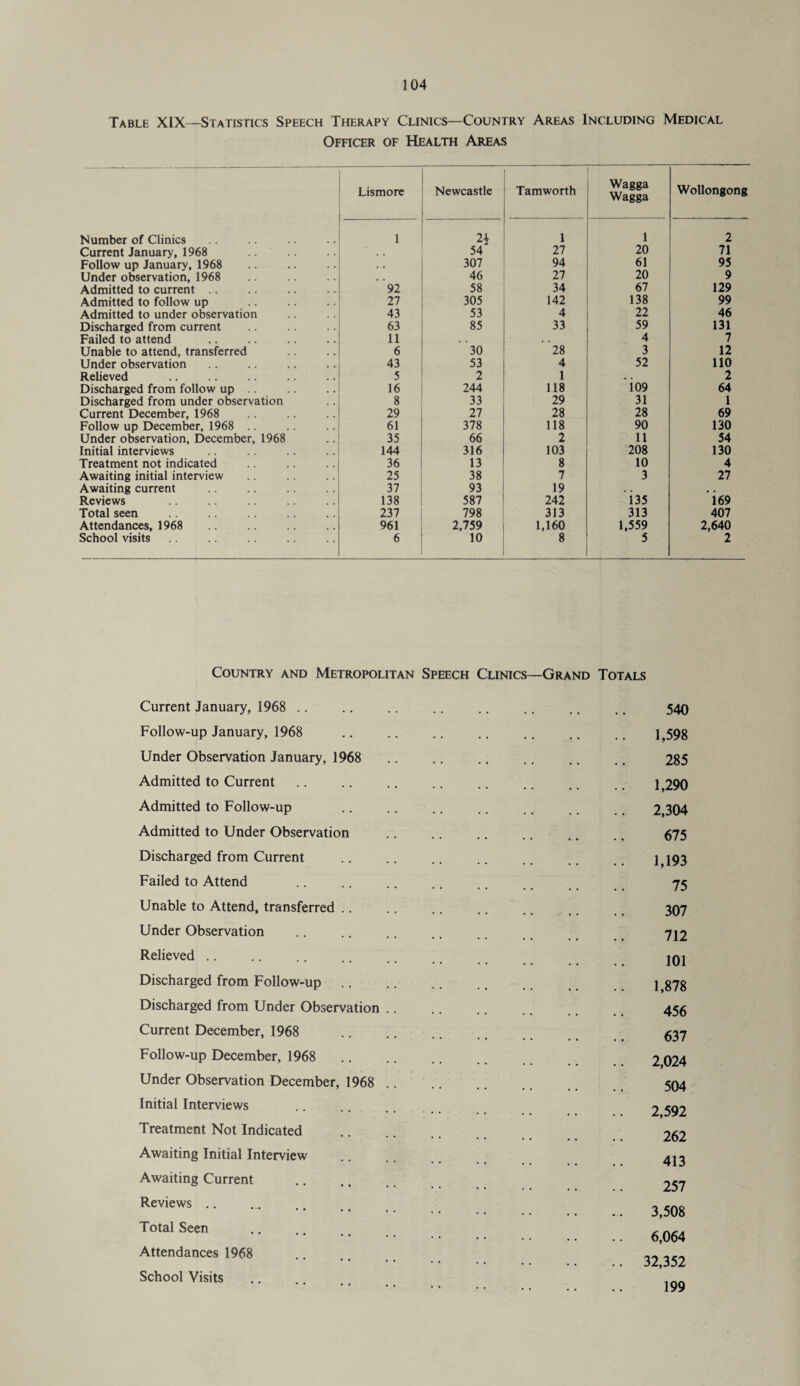 Table XIX—Statistics Speech Therapy Clinics—Country Areas Including Medical Officer of Health Areas Lismore Number of Clinics Current January, 1968 Follow up January, 1968 Under observation, 1968 Admitted to current Admitted to follow up Admitted to under observation Discharged from current Failed to attend Unable to attend, transferred Under observation Relieved Discharged from follow up Discharged from under observation Current December, 1968 Follow up December, 1968 .. Under observation, December, 1968 Initial interviews Treatment not indicated Awaiting initial interview Awaiting current Reviews Total seen . Attendances, 1968 School visits Newcastle Tam worth Wagga Wagga Wollongong 21 1 1 2 54 27 20 71 307 94 61 95 46 27 20 9 58 34 67 129 305 142 138 99 53 4 22 46 85 33 59 131 4 7 30 28 3 12 53 4 52 110 2 1 2 244 118 109 64 33 29 31 1 27 28 28 69 378 118 90 130 66 2 11 54 316 103 208 130 13 8 10 4 38 7 3 27 93 19 . , 587 242 135 169 798 313 313 407 2,759 1,160 1,559 2,640 10 8 5 2 92 27 43 63 11 6 43 5 16 8 29 61 35 144 36 25 37 138 237 961 6 Country and Metropolitan Speech Clinics—Grand Totals Current January, 1968 Follow-up January, 1968 Under Observation January, 1968 Admitted to Current Admitted to Follow-up Admitted to Under Observation Discharged from Current Failed to Attend Unable to Attend, transferred .. Under Observation Relieved Discharged from Follow-up Discharged from Under Observation Current December, 1968 Follow-up December, 1968 Under Observation December, 1968 Initial Interviews Treatment Not Indicated Awaiting Initial Interview Awaiting Current Reviews. Total Seen Attendances 1968 School Visits 540 1,598 285 1,290 2,304 675 1,193 75 307 712 101 1,878 456 637 2,024 504 2,592 262 413 257 3,508 6,064 32,352 199