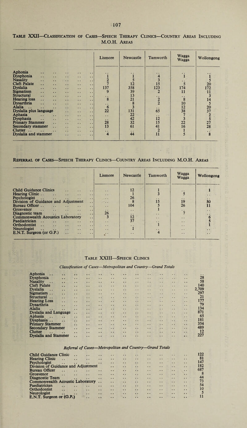 Table XXII—Classification of Cases—Speech Therapy Clinics—Country Areas Including M.O.H. Areas Aphonia Dysphonia Nasality Cleft Palate Dyslalia Sigmatism Structural Hearing loss Dysarthria Alalia Dyslalia plus language Aphasia Dysphasia Primary Stammer Secondary stammer Clutter Dyslalia and stammer Lismore Newcastle Tamworth Wagga Wagga Wollongong i i 4 i i 2 5 3 5 7 12 15 5 20 137 358 123 174 172 9 39 2 11 11 # # 13 3 8 21 2 8 14 . # 8 2 10 5 6 3 , , 12 20 22 131 65 38 37 , , 22 # , 7 2 , # 42 12 3 5 28 32 15 22 27 13 61 41 16 28 . . , , 2 1 . 4 44 11 5 8 Referral of Cases—Speech Therapy Clinics—Country Areas Including M.O.H. Areas Lismore Newcastle Tamworth Wagga Wagga Wollongong Child Guidance Clinics 12 1 1 Hearing Clinic .. 1 3 5 t # Psychologist 26 . • • • . . Division of Guidance and Adjustment 8 15 19 50 Bureau Officer .. 104 5 26 11 Grosvenor Diagnostic team 26 • • 1 7 Commonwealth Acoustics Laboratory 3 ii . . 6 Paediatrician .. , , 37 . , 5 Orthodontist. . # , . 1 1 Neurologist. . • 1 • • , • E.N.T. Surgeon (or G.P.) ft • • 4 • • Table XXIII—Speech Clinics Classification of Cases—Metropolitan and Country—Grand Totals Aphonia Dysphonia .. .. .. .. .. .. • • • • .. .. 28 Nasality .. .. .. .. .. .. .. • • •. ■ ■ .. .. 58 Cleft Palate .. .. .. .. .. .. .. .. .. .. 140 Dyslalia .. .. .. .. .. . • .. • • • • ■ ■ . - .. 2,709 Sigmatism .. .. .. .. .. .. .. .. .. .. .. 297 Structural .. .. .. .. .. .. • • • • •. •. .. 21 Hearing Loss .. .. .. .. .. • • • • . • . • .. 177 Dysarthria .. .. .. .. .. •. • • . • .. 79 Alalia .. .. .. .. . • • • • • • • • • • • • • • • 134 Dyslalia and Language. 871 Aphasia .. .. .. .. .. • • • • • • • • • • • • • • 65 Dysphasia. 181 Primary Stammer . 354 Secondary Stammer . 489 Clutter . 12 Dyslalia and Stammer. 227 Referral of Cases—Metropolitan and Country—Grand Totals Child Guidance Clinic. 122 Hearing Clinic. 81 Psychologist .. .. .. •. . • • • • • • • • 147 Division of Guidance and Adjustment .. .. .. .. .. .. .. 182 Bureau Officer .. .. .. .. • • . • • • • • • • • • • • 687 Grosvenor .. .. .. • • • • • • • • • • • • • • • • 8 Diagnostic Team .. .. .. • • • • • • • • • • • • • • 44 Commonwealth Acoustic Laboratory .. .. .. .. .. • • •. .. 73 Paediatrician ... .. .. .. .. •• •• •• •• •• •• 54 Orthodontist .. .. .. . • • • • • • • • • • 10 Neurologist .. .. .. .. .. .. .. • • • • • • .. 5 E.N.T. Surgeon or (G.P.) 11