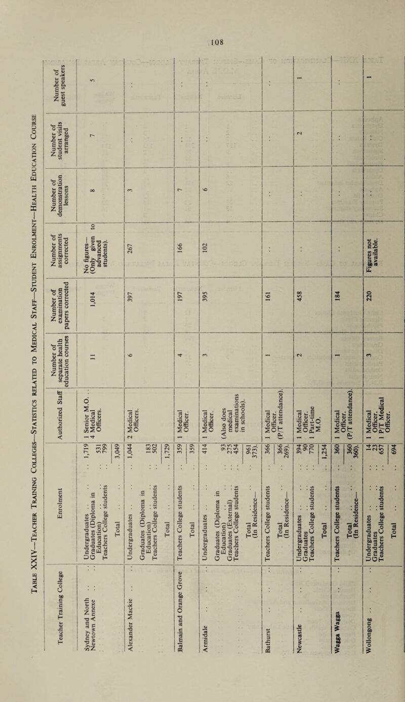 Table XXIV—Teacher Training Colleges—Statistics related to Medical Staff—Student Enrolment—Health Education Course