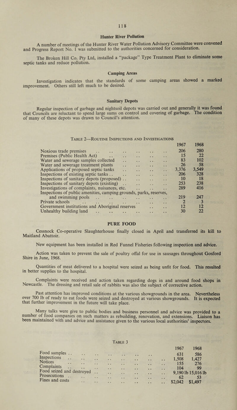 Hunter River Pollution A number of meetings of the Hunter River Water Pollution Advisory Committee were convened and Progress Report No. 1 was submitted to the authorities concerned for consideration. The Broken Hill Co. Pty Ltd, installed a “package” Type Treatment Plant to eliminate some septic tanks and reduce pollution. Camping Areas Investigation indicates that the standards of some camping areas showed a marked improvement. Others still left much to be desired. Sanitary Depots Regular inspection of garbage and nightsoil depots was carried out and generally it was found that Councils are reluctant to spend large sums on control and covering of garbage. The condition of many of these depots was drawn to Council’s attention. Table 2—Routine Inspections and Investigations Noxious trade premises Premises (Public Health Act) Water and sewerage samples collected Water and sewerage treatment plants Applications of proposed septic tanks Inspections of existing septic tanks Inspections of sanitary depots (proposed) Inspections of sanitary depots (existing) Investigations of complaints, nuisances, etc. Inspections of public amenities, camping grounds, parks, reserves, and swimming pools Private schools Government institutions and Aboriginal reserves Unhealthy building land 1967 1968 206 280 15 22 83 102 26 58 3,376 3,549 206 328 10 18 253 238 289 416 219 247 2 3 12 12 30 22 PURE FOOD Cessnock Co-operative Slaughterhouse finally closed in April and transferred its kill to Maitland Abattoir. New equipment has been installed in Red Funnel Fisheries following inspection and advice. Action was taken to prevent the sale of poultry offal for use in sausages throughout Gosford Shire in June, 1968. Quantities of meat delivered to a hospital were seized as being unfit for food. This resulted in better supplies to the hospital. Complaints were received and action taken regarding dogs in and around food shops in Newcastle. The dressing and retail sale of rabbits was also the subject of corrective action. Past attention has improved conditions at the various showgrounds in the area. Nevertheless over 700 lb of ready to eat foods were seized and destroyed at various showgrounds. It is expected that further improvement in the future will take place. Many talks were give to public bodies and business personnel and advice was provided to a number of food companies on such matters as rebuilding, renovation, and extensions. Liaison has been maintained with and advice and assistance given to the various local authorities’ inspectors. Table 3 Food samples Inspections Notices Complaints Food seized and destroyed Prosecutions Fines and costs 1967 1968 631 586 1,508 1.427 155 276 104 99 9,190 lb 15,016 lb 62 53 $2,042 $1,497