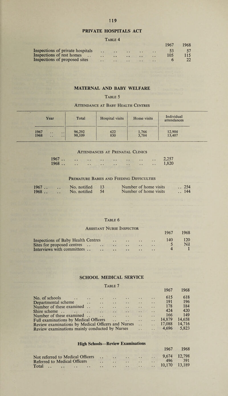 PRIVATE HOSPITALS ACT Table 4 Inspections of private hospitals Inspections of rest homes Inspections of proposed sites 1967 1968 53 57 105 115 6 22 MATERNAL AND BABY WELFARE Table 5 Attendance at Baby Health Centres Year Total Hospital visits Home visits Individual attendances 1967 96,292 622 1,766 12,904 1968 98,109 830 3,784 13,407 Attendances at Prenatal Clinics 1967 .. 1968 .. 2,257 1,820 Premature Babies and Feeding Difficulties 1967 .. 1968 .. No. notified 13 Number of home visits .. 254 No. notified 54 Number of home visits .. 144 Table 6 Assistant Nurse Inspector Inspections of Baby Health Centres Sites for proposed centres Interviews with committees .. 1967 1968 140 120 5 Nil 4 1 SCHOOL MEDICAL SERVICE Table 7 1967 1968 No. of schools 615 618 Departmental scheme 191 196 Number of these examined. 178 184 Shire scheme 424 420 Number of these examined 166 149 Full examinations by Medical Officers . .. 14,879 14,658 Review examinations by Medical Officers and Nurses .. 17,088 14,716 Review examinations mainly conducted by Nurses 4,696 5,823 High Schools—Review Examinations 1967 1968 9,674 12,798 496 391 10,170 13,189 Not referred to Medical Officers Referred to Medical Officers Total .. < < • • • •