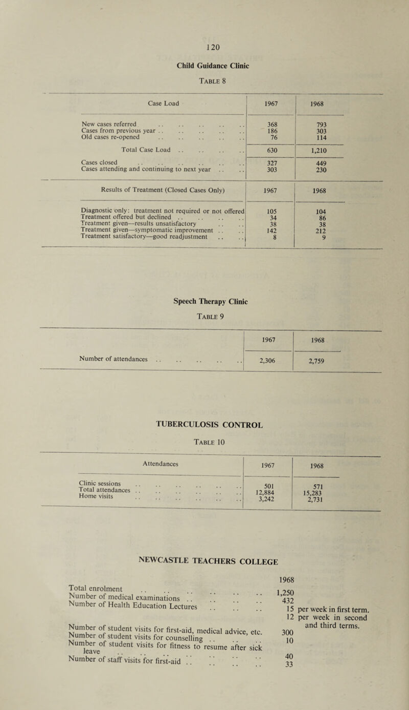 Child Guidance Clinic Table 8 Case Load 1967 1968 New cases referred 368 793 Cases from previous year .. 186 303 Old cases re-opened 76 114 Total Case Load 630 1,210 Cases closed 327 449 Cases attending and continuing to next year .. 303 230 Results of Treatment (Closed Cases Only) 1967 1968 Diagnostic only: treatment not required or not offered 105 104 Treatment offered but declined .. 34 86 Treatment given—results unsatisfactory 38 38 Treatment given—symptomatic improvement 142 212 Treatment satisfactory—good readjustment 8 9 Speech Therapy Clinic Table 9 1967 1968 Number of attendances. 2,306 2,759 TUBERCULOSIS CONTROL Table 10 Attendances 1967 1968 Clinic sessions Total attendances Home visits .. 501 12,884 3,242 571 15,283 2,731 NEWCASTLE TEACHERS COLLEGE Total enrolment Number of medical examinations Number of Health Education Lectures Number of student visits for first-aid, medical advice, Number of student visits for counselling Number of student visits for fitness to resume after leave Number of staff visits for first-aid 1968 1,250 432 15 per week in first term. 12 per week in second and third terms. 300 10 40 33