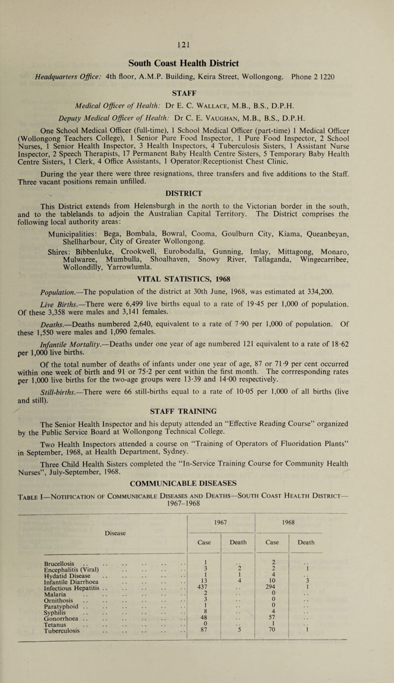 South Coast Health District Headquarters Office: 4th floor, A.M.P. Building, Keira Street, Wollongong. Phone 2 1220 STAFF Medical Officer of Health: Dr E. C. Wallace, M.B., B.S., D.P.H. Deputy Medical Officer of Health: Dr C. E. Vaughan, M.B., B.S., D.P.H. One School Medical Officer (full-time), 1 School Medical Officer (part-time) 1 Medical Officer (Wollongong Teachers College), 1 Senior Pure Food Inspector, 1 Pure Food Inspector, 2 School Nurses, 1 Senior Health Inspector, 3 Health Inspectors, 4 Tuberculosis Sisters, 1 Assistant Nurse Inspector, 2 Speech Therapists, 17 Permanent Baby Health Centre Sisters, 5 Temporary Baby Health Centre Sisters, 1 Clerk, 4 Office Assistants, 1 Operator/Receptionist Chest Clinic. During the year there were three resignations, three transfers and five additions to the Staff. Three vacant positions remain unfilled. DISTRICT This District extends from Helensburgh in the north to the Victorian border in the south, and to the tablelands to adjoin the Australian Capital Territory. The District comprises the following local authority areas: Municipalities: Bega, Bombala, Bowral, Cooma, Goulburn City, Kiama, Queanbeyan, Shellharbour, City of Greater Wollongong. Shires: Bibbenluke, Crookwell, Eurobodalla, Gunning, Imlay, Mittagong, Monaro, Mulwaree, Mumbulla, Shoalhaven, Snowy River, Tallaganda, Wingecarribee, Wollondilly, Yarrowlumla. VITAL STATISTICS, 1968 Population.—The population of the district at 30th June, 1968, was estimated at 334,200. Live Births.—There were 6,499 live births equal to a rate of 19-45 per 1,000 of population. Of these 3,358 were males and 3,141 females. Deaths.—Deaths numbered 2,640, equivalent to a rate of 7-90 per 1,000 of population. Of these 1,550 were males and 1,090 females. Infantile Mortality.—Deaths under one year of age numbered 121 equivalent to a rate of 18-62 per 1,000 live births. Of the total number of deaths of infants under one year of age, 87 or 71-9 per cent occurred within one week of birth and 91 or 75-2 per cent within the first month. The corresponding rates per 1,000 live births for the two-age groups were 13-39 and 14-00 respectively. Still-births.—There were 66 still-births equal to a rate of 10-05 per 1,000 of all births (live and still). STAFF TRAINING The Senior Health Inspector and his deputy attended an “Effective Reading Course” organized by the Public Service Board at Wollongong Technical College. Two Health Inspectors attended a course on “Training of Operators of Fluoridation Plants” in September, 1968, at Health Department, Sydney. Three Child Health Sisters completed the “In-Service Training Course for Community Health Nurses”, July-September, 1968. COMMUNICABLE DISEASES Table I—Notification of Communicable Diseases and Deaths—South Coast Health District— 1967-1968 Disease 1967 1968 Case Death Case Death Brucellosis 1 2 Encephalitis (Viral) 3 2 2 i Hydatid Disease 1 1 4 Infantile Diarrhoea . 13 4 10 3 Infectious Hepatitis .. 437 294 1 Malaria 2 0 Ornithosis 3 0 Paratyphoid .. 1 0 Syphilis 8 4 Gonorrhoea .. 48 57 Tetanus 0 1 Tuberculosis 87 5 70 i