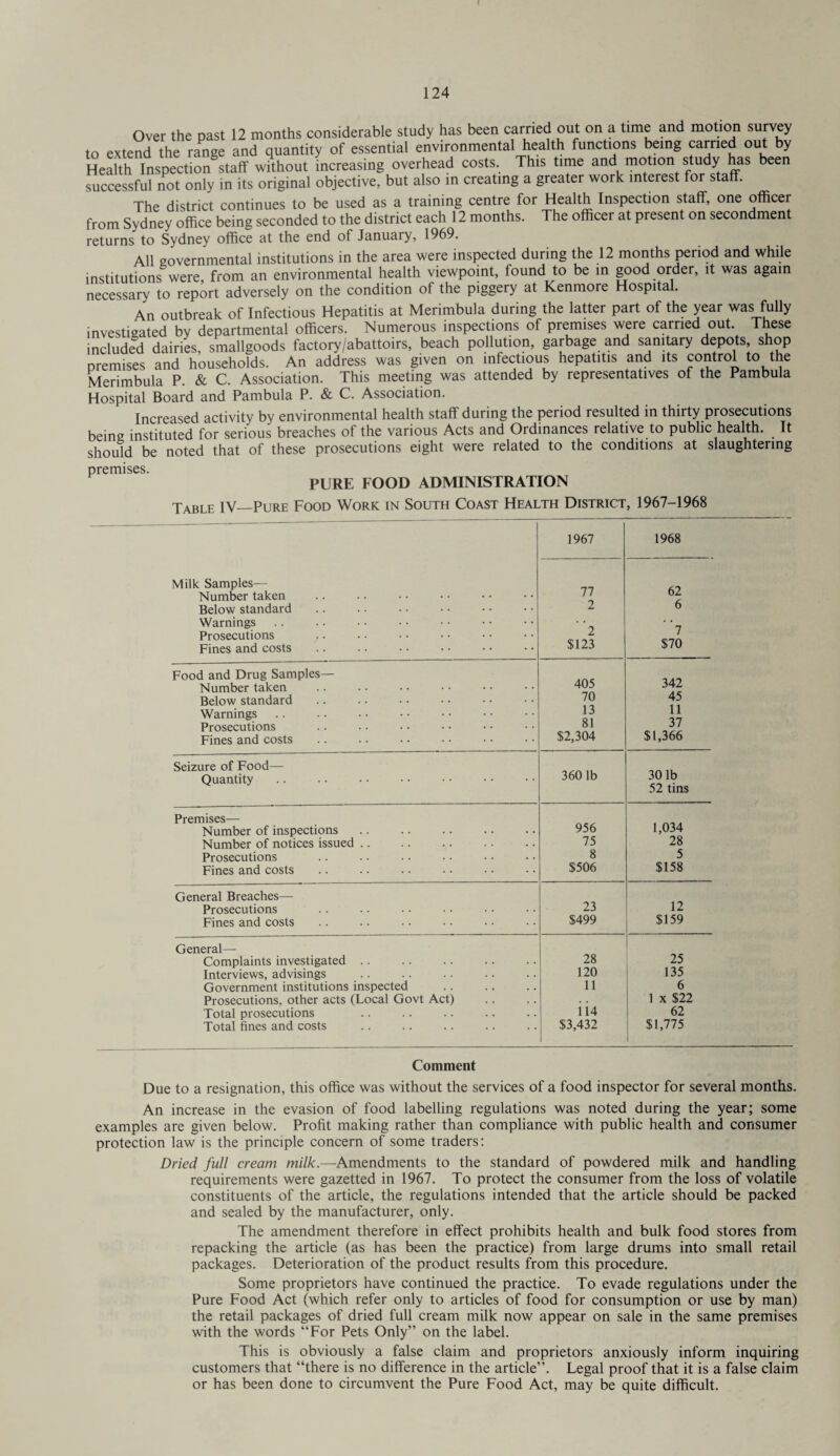 to extend the range and quantity of essential environmental health functions being carried out by Heahh Inspection staff without increasing overhead costs. This time and motion study has been successful not only in its original objective, but also in creating a greater work interest for staff. The district continues to be used as a training centre for Health Inspection staff, one officer from Sydney office being seconded to the district each 12 months. The officer at present on secondment returns to Sydney office at the end of January, 1969. All governmental institutions in the area were inspected during the 12 months period and while institutions were, from an environmental health viewpoint, found to be in good order, it was again necessary to report adversely on the condition of the piggery at Kenmore Hospital. An outbreak of Infectious Hepatitis at Merimbula during the latter part of the year was fully investigated by departmental officers. Numerous inspections of premises were carried out. These included dairies, smallgoods factory/abattoirs, beach pollution, garbage and sanitary depots shop premises and households. An address was given on infectious hepatitis and its control to the Merimbula P. & C. Association. This meeting was attended by representatives of the Pambula Hospital Board and Pambula P. & C. Association. Increased activity by environmental health staff during the period resulted in thirty prosecutions being instituted for serious breaches of the various Acts and Ordinances relative to public health. It should be noted that of these prosecutions eight were related to the conditions at slaughtering premises. PURE FOOD ADMINISTRATION Table IV_Pure Food Work in South Coast Health District, 1967-1968 1967 1968 Milk Samples— Number taken Below standard Warnings Prosecutions Fines and costs 77 2 ' '2 $123 62 6 ' '7 $70 Food and Drug Samples— 405 342 Number taken Below standard 70 45 Warnings 13 11 37 $1,366 Prosecutions Fines and costs 81 $2,304 Seizure of Food— 360 lb 30 lb 52 tins Quantity Premises— 956 1,034 Number of inspections Number of notices issued .. 75 28 Prosecutions 8 5 Fines and costs $506 $158 General Breaches— 23 12 Prosecutions Fines and costs $499 $159 General— 28 25 Complaints investigated .. Interviews, advisings 120 135 Government institutions inspected 11 6 Prosecutions, other acts (Local Govt Act) ii4 1 x $22 Total prosecutions 62 Total fines and costs $3,432 $1,775 Comment Due to a resignation, this office was without the services of a food inspector for several months. An increase in the evasion of food labelling regulations was noted during the year; some examples are given below. Profit making rather than compliance with public health and consumer protection law is the principle concern of some traders: Dried full cream milk.—Amendments to the standard of powdered milk and handling requirements were gazetted in 1967. To protect the consumer from the loss of volatile constituents of the article, the regulations intended that the article should be packed and sealed by the manufacturer, only. The amendment therefore in effect prohibits health and bulk food stores from repacking the article (as has been the practice) from large drums into small retail packages. Deterioration of the product results from this procedure. Some proprietors have continued the practice. To evade regulations under the Pure Food Act (which refer only to articles of food for consumption or use by man) the retail packages of dried full cream milk now appear on sale in the same premises with the words “For Pets Only” on the label. This is obviously a false claim and proprietors anxiously inform inquiring customers that “there is no difference in the article”. Legal proof that it is a false claim or has been done to circumvent the Pure Food Act, may be quite difficult.