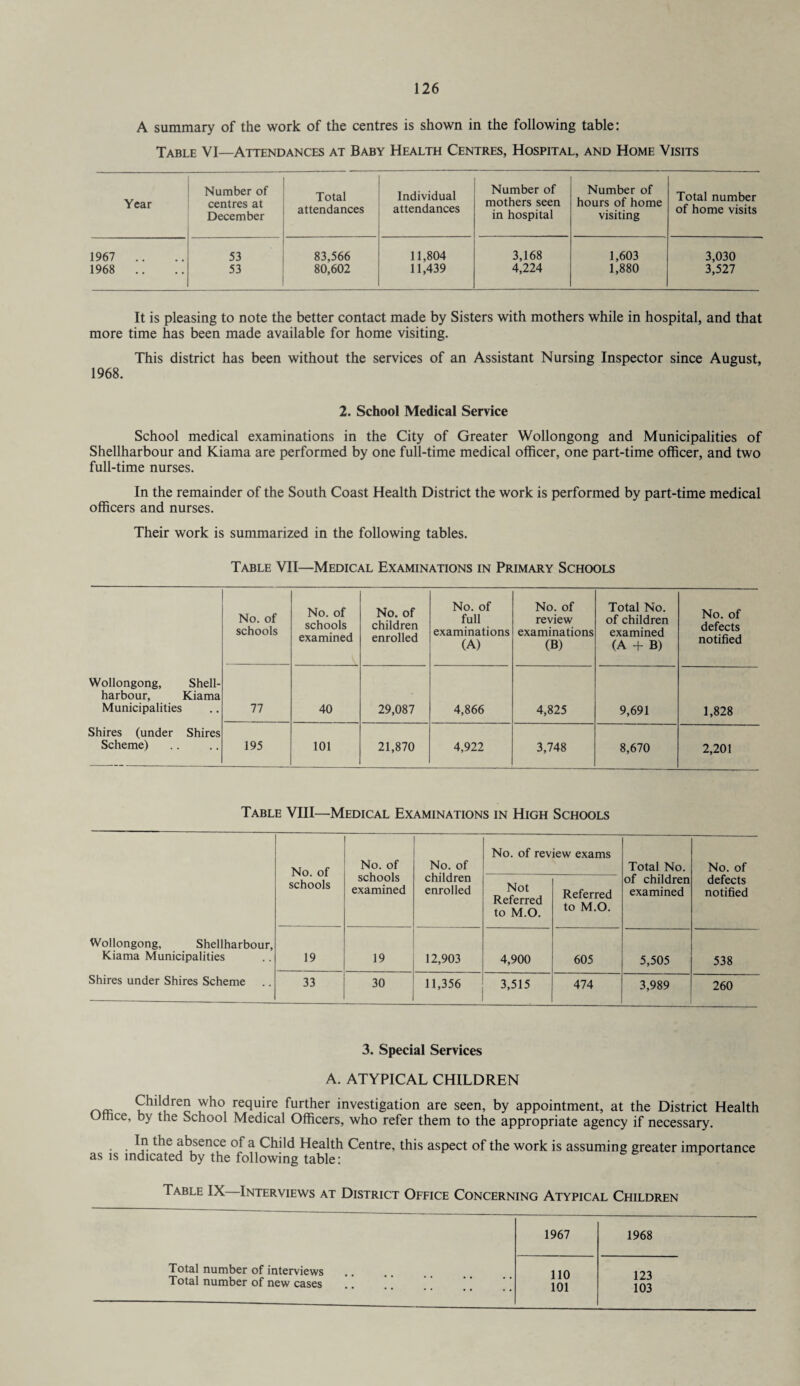 A summary of the work of the centres is shown in the following table: Table VI—Attendances at Baby Health Centres, Hospital, and Home Visits Year Number of centres at December Total attendances Individual attendances Number of mothers seen in hospital Number of hours of home visiting Total number of home visits 1967 .. 53 83,566 11,804 3,168 1,603 3,030 1968 .. 53 80,602 11,439 4,224 1,880 3,527 It is pleasing to note the better contact made by Sisters with mothers while in hospital, and that more time has been made available for home visiting. This district has been without the services of an Assistant Nursing Inspector since August, 1968. 2. School Medical Service School medical examinations in the City of Greater Wollongong and Municipalities of Shellharbour and Kiama are performed by one full-time medical officer, one part-time officer, and two full-time nurses. In the remainder of the South Coast Health District the work is performed by part-time medical officers and nurses. Their work is summarized in the following tables. Table VII—Medical Examinations in Primary Schools No. of schools No. of schools examined No. of children enrolled No. of full examinations (A) No. of review examinations (B) Total No. of children examined (A + B) No. of defects notified Wollongong, harbour, Municipalities Shell- Kiama 77 40 29,087 4,866 4,825 9,691 1,828 Shires (under Scheme) Shires 195 101 21,870 4,922 3,748 8,670 2,201 Table VIII—Medical Examinations in High Schools No. of schools Wollongong, Shellharbour, Kiama Municipalities 19 Shires under Shires Scheme 33 | No. of schools examined No. of children enrolled No. of review exams Total No. of children examined No. of defects notified Not Referred to M.O. Referred to M.O. 19 12,903 4,900 605 5,505 538 30 11,356 3,515 474 3,989 260 3. Special Services A. ATYPICAL CHILDREN Children requi.re further investigation are seen, by appointment, at the District Health Umce, by the School Medical Officers, who refer them to the appropriate agency if necessary. • t^ie absence °f a Child Health Centre, this aspect of the work is assuming greater importance as is indicated by the following table: Table IX Interviews at District Office Concerning Atypical Children 1967 1968 Total number of interviews Total number of new cases 110 123 101 103