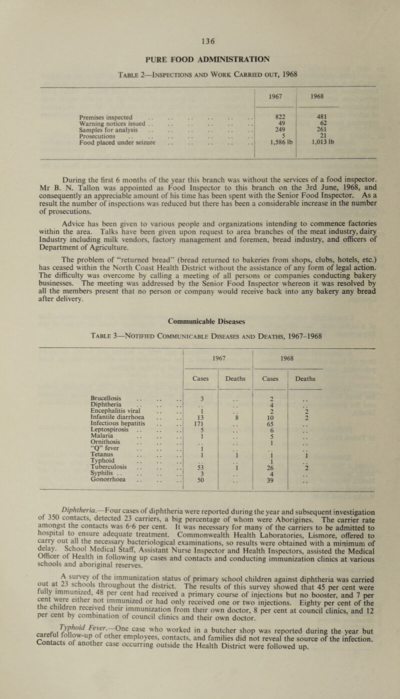 PURE FOOD ADMINISTRATION Table 2—Inspections and Work Carried out, 1968 1967 1968 Premises inspected 822 481 Warning notices issued .. 49 62 Samples for analysis 249 261 Prosecutions 5 21 Food placed under seizure 1,586 lb 1,013 lb During the first 6 months of the year this branch was without the services of a food inspector. Mr B. N. Tallon was appointed as Food Inspector to this branch on the 3rd June, 1968, and consequently an appreciable amount of his time has been spent with the Senior Food Inspector. As a result the number of inspections was reduced but there has been a considerable increase in the number of prosecutions. Advice has been given to various people and organizations intending to commence factories within the area. Talks have been given upon request to area branches of the meat industry, dairy Industry including milk vendors, factory management and foremen, bread industry, and officers of Department of Agriculture. The problem of “returned bread” (bread returned to bakeries from shops, clubs, hotels, etc.) has ceased within the North Coast Health District without the assistance of any form of legal action. The difficulty was overcome by calling a meeting of all persons or companies conducting bakery businesses. The meeting was addressed by the Senior Food Inspector whereon it was resolved by all the members present that no person or company would receive back into any bakery any bread after delivery. Communicable Diseases Table 3—Notified Communicable Diseases and Deaths, 1967-1968 1967 1968 Cases Deaths Cases Deaths Brucellosis 3 2 Diphtheria 4 Encephalitis viral i 2 2 Infantile diarrhoea 13 8 10 2 Infectious hepatitis 171 65 Leptospirosis 5 6 Malaria 1 5 Ornithosis 1 “Q” fever i Tetanus l i i i Typhoid i Tuberculosis 53 i 26 2 Syphilis .. 3 4 Gonorrhoea 50 39 Diphtheria.—Four cases of diphtheria were reported during the year and subsequent investigation of 350 contacts, detected 23 carriers, a big percentage of whom were Aborigines. The carrier rate amongst the contacts was 6-6 per cent. It was necessary for many of the carriers to be admitted to hospital to ensure adequate treatment. Commonwealth Health Laboratories, Lismore, offered to carry out all the necessary bacteriological examinations, so results were obtained with a minimum of run School Medical Staff, Assistant Nurse Inspector and Health Inspectors, assisted the Medical Officer of Health in following up cases and contacts and conducting immunization clinics at various schools and aboriginal reserves. A survey of the immunization status of primary school children against diphtheria was carried out at 23 schools throughout the district. The results of this survey showed that 45 per cent were u y immunized, 48 per cent had received a primary course of injections but no booster, and 7 per tL0 eit^er .n0j imn)unized or had only received one or two injections. Eighty per cent of the tie children received their immunization from their own doctor, 8 per cent at council clinics, and 12 per cent by combination of council clinics and their own doctor. c i Fcier.—One case who worked in a butcher shop was reported during the year but re u o ow-up of other employees, contacts, and families did not reveal the source of the infection. Contacts of another case occurring outside the Health District were followed up.