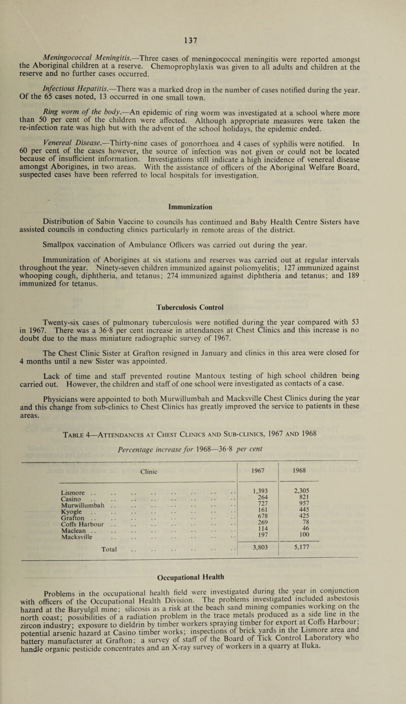 Meningococcal Meningitis.—Three cases of meningococcal meningitis were reported amongst the Aboriginal children at a reserve. Chemoprophylaxis was given to all adults and children at the reserve and no further cases occurred. Infectious Hepatitis.—There was a marked drop in the number of cases notified during the year. Of the 65 cases noted, 13 occurred in one small town. Ring worm of the body.—An epidemic of ring worm was investigated at a school where more than 50 per cent of the children were affected. Although appropriate measures were taken the re-infection rate was high but with the advent of the school holidays, the epidemic ended. Venereal Disease.—Thirty-nine cases of gonorrhoea and 4 cases of syphilis were notified. In 60 per cent of the cases however, the source of infection was not given or could not be located because of insufficient information. Investigations still indicate a high incidence of venereal disease amongst Aborigines, in two areas. With the assistance of officers of the Aboriginal Welfare Board, suspected cases have been referred to local hospitals for investigation. Immunization Distribution of Sabin Vaccine to councils has continued and Baby Health Centre Sisters have assisted councils in conducting clinics particularly in remote areas of the district. Smallpox vaccination of Ambulance Officers was carried out during the year. Immunization of Aborigines at six stations and reserves was carried out at regular intervals throughout the year. Ninety-seven children immunized against poliomyelitis; 127 immunized against whooping cough, diphtheria, and tetanus; 274 immunized against diphtheria and tetanus; and 189 immunized for tetanus. Tuberculosis Control Twenty-six cases of pulmonary tuberculosis were notified during the year compared with 53 in 1967. There was a 36-8 per cent increase in attendances at Chest Clinics and this increase is no doubt due to the mass miniature radiographic survey of 1967. The Chest Clinic Sister at Grafton resigned in January and clinics in this area were closed for 4 months until a new Sister was appointed. Lack of time and staff prevented routine Mantoux testing of high school children being carried out. However, the children and staff of one school were investigated as contacts of a case. Physicians were appointed to both Murwillumbah and Macksville Chest Clinics during the year and this change from sub-clinics to Chest Clinics has greatly improved the service to patients in these areas. Table 4—Attendances at Chest Clinics and Sub-clinics, 1967 and 1968 Percentage increase for 1968—36-8 per cent Clinic Lismore .. Casino Murwillumbah Kyogle Grafton .. Coffs Harbour Maclean .. Macksville Total 1967 1968 1,393 2,305 264 821 727 957 161 445 678 425 269 78 114 46 197 100 3,803 5,177 Occupational Health Problems in the occupational health field were investigated during the year in conjunction with officers of the Occupational Health Division. The problems investigated included asbestosis hazard at the Baryulgil mine; silicosis as a risk at the beach sand mining companies working on the north coast; possibilities of a radiation problem in the trace metals produced as a side me in t le zircon industry; exposure to dieldrin by timber workers spraying timber for expoit at Coffs Hai our potential arsenic hazard at Casino timber works; inspections of brick yards in the Lismore area and battery manufacturer at Grafton; a survey of staff of the Board of Tick Control Laboratory who handle organic pesticide concentrates and an X-ray survey of workers in a quarry at uka.