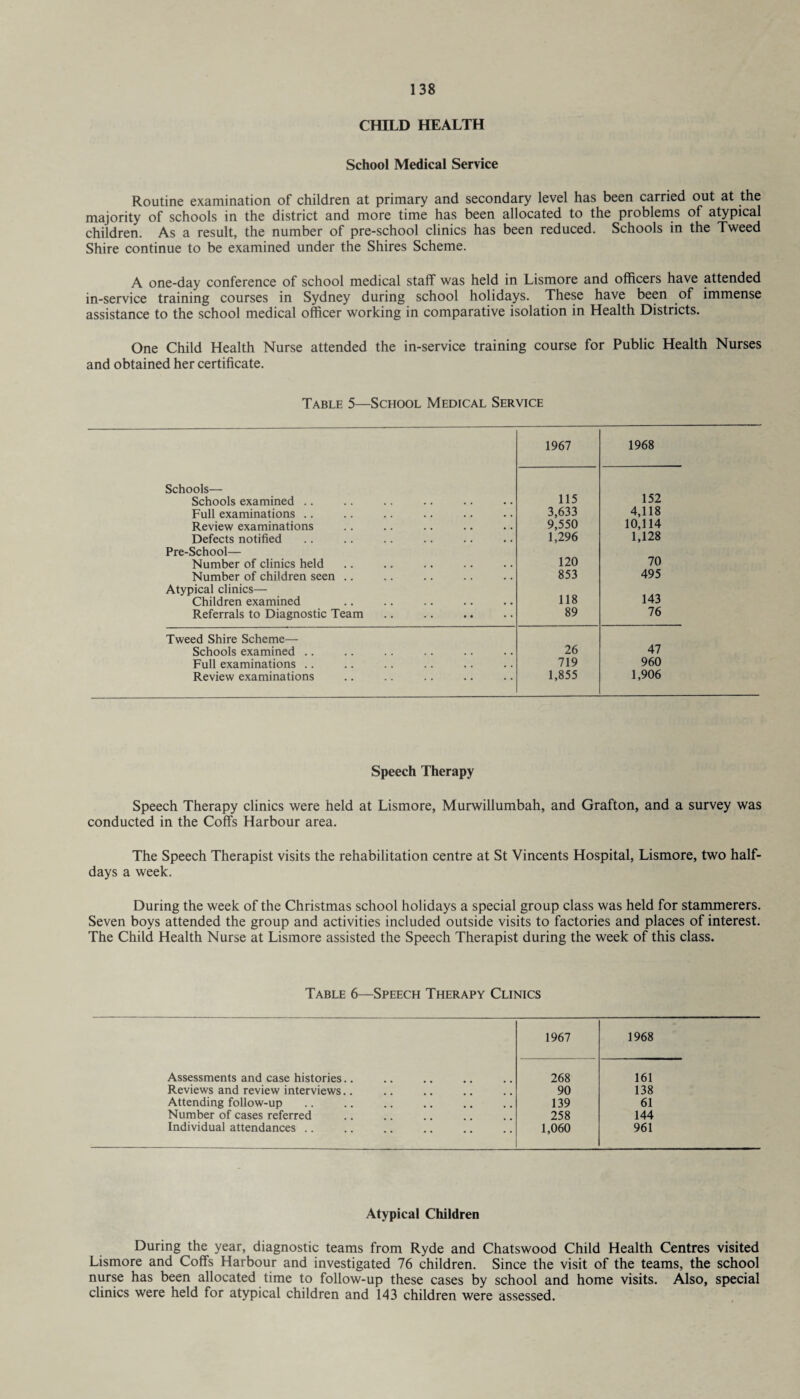 CHILD HEALTH School Medical Service Routine examination of children at primary and secondary level has been carried out at the majority of schools in the district and more time has been allocated to the problems of atypical children. As a result, the number of pre-school clinics has been reduced. Schools in the Tweed Shire continue to be examined under the Shires Scheme. A one-day conference of school medical staff was held in Lismore and officers have attended in-service training courses in Sydney during school holidays. These have been of immense assistance to the school medical officer working in comparative isolation in Health Districts. One Child Health Nurse attended the in-service training course for Public Health Nurses and obtained her certificate. Table 5—School Medical Service Schools— Schools examined Full examinations Review examinations Defects notified Pre-School— Number of clinics held Number of children seen Atypical clinics— Children examined Referrals to Diagnostic Team 1967 1968 115 3,633 9,550 1,296 120 853 118 89 152 4,118 10,114 1,128 70 495 143 76 Tweed Shire Scheme— Schools examined .. 26 47 Full examinations .. 719 960 Review examinations 1,855 1,906 Speech Therapy Speech Therapy clinics were held at Lismore, Murwillumbah, and Grafton, and a survey was conducted in the Coffs Harbour area. The Speech Therapist visits the rehabilitation centre at St Vincents Hospital, Lismore, two half¬ days a week. During the week of the Christmas school holidays a special group class was held for stammerers. Seven boys attended the group and activities included outside visits to factories and places of interest. The Child Health Nurse at Lismore assisted the Speech Therapist during the week of this class. Table 6—Speech Therapy Clinics 1967 1968 Assessments and case histories.. 268 161 Reviews and review interviews.. 90 138 Attending follow-up 139 61 Number of cases referred 258 144 Individual attendances .. 1,060 961 Atypical Children During the year, diagnostic teams from Ryde and Chatswood Child Health Centres visited Lismore and Coffs Harbour and investigated 76 children. Since the visit of the teams, the school nurse has been allocated time to follow-up these cases by school and home visits. Also, special clinics were held for atypical children and 143 children were assessed.