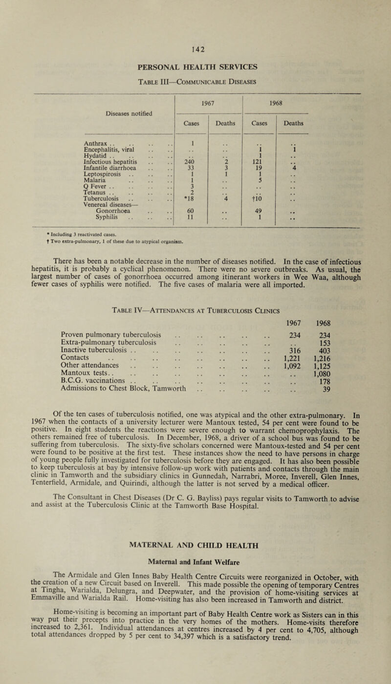 PERSONAL HEALTH SERVICES Table III—Communicable Diseases 1967 1968 Diseases notified Cases Deaths Cases Deaths Anthrax .. 1 Encephalitis, viral . , . . i i Hydatid .. • . . . l • • Infectious hepatitis 240 2 121 Infantile diarrhoea 33 3 19 4 Leptospirosis 1 1 1 . . Malaria 1 5 Q Fever .. 3 # # # Tetanus .. 2 Tuberculosis *18 4 tio Venereal diseases— Gonorrhoea 60 49 • • Syphilis 11 1 • • • Including 3 reactivated cases. f Two extra-pulmonary, 1 of these due to atypical organism. There has been a notable decrease in the number of diseases notified. In the case of infectious hepatitis, it is probably a cyclical phenomenon. There were no severe outbreaks. As usual, the largest number of cases of gonorrhoea occurred among itinerant workers in Wee Waa, although fewer cases of syphilis were notified. The five cases of malaria were all imported. Table IV—Attendances at Tuberculosis Clinics Proven pulmonary tuberculosis Extra-pulmonary tuberculosis Inactive tuberculosis Contacts Other attendances Mantoux tests B.C.G. vaccinations Admissions to Chest Block, Tamworth 1967 1968 234 234 . . 153 316 403 1,221 1,216 1,092 1,125 . . 1,080 , # 178 39 Of the ten cases of tuberculosis notified, one was atypical and the other extra-pulmonary. In 1967 when the contacts of a university lecturer were Mantoux tested, 54 per cent were found to be positive. In eight students the reactions were severe enough to warrant chemoprophylaxis. The others remained free of tuberculosis. In December, 1968, a driver of a school bus was found to be suffering from tuberculosis. The sixty-five scholars concerned were Mantoux-tested and 54 per cent were found to be positive at the first test. These instances show the need to have persons in charge of young people fully investigated for tuberculosis before they are engaged. It has also been possible to keep tuberculosis at bay by intensive follow-up work with patients and contacts through the main clinic in Tamworth and the subsidiary clinics in Gunnedah, Narrabri, Moree, Inverell, Glen Innes, Tenterfield, Armidale, and Quirindi, although the latter is not served by a medical officer. The Consultant in Chest Diseases (Dr C. G. Bayliss) pays regular visits to Tamworth to advise and assist at the Tuberculosis Clinic at the Tamworth Base Hospital. MATERNAL AND CHILD HEALTH Maternal and Infant Welfare The Armidale and Glen Innes Baby Health Centre Circuits were reorganized in October, with the creation of a new Circuit based on Inverell. This made possible the opening of temporary Centres at Lingha, Warialda, Delungra, and Deepwater, and the provision of home-visiting services at Emmaviile and Warialda Rail. Home-visiting has also been increased in Tamworth and district. Home-visiting is becoming an important part of Baby Health Centre work as Sisters can in this way put their precepts into practice in the very homes of the mothers. Home-visits therefore increased to 2,361. Individual attendances at centres increased by 4 per cent to 4,705, although total attendances dropped by 5 per cent to 34,397 which is a satisfactory trend.