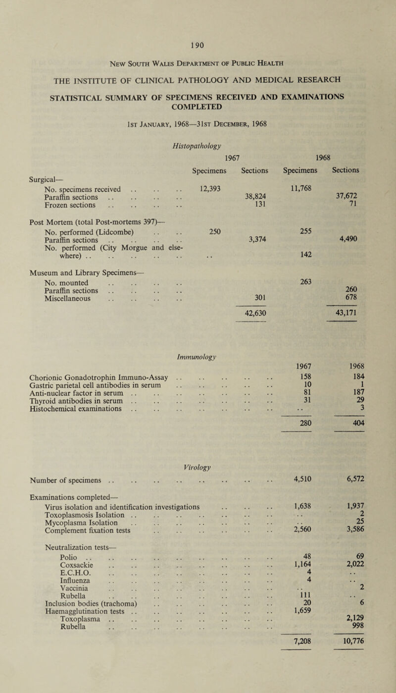 New South Wales Department of Public Health THE INSTITUTE OF CLINICAL PATHOLOGY AND MEDICAL RESEARCH STATISTICAL SUMMARY OF SPECIMENS RECEIVED AND EXAMINATIONS COMPLETED 1st January, 1968—31st December, 1968 Histopathology 1967 1968 Specimens Sections Specimens Sections Surgical— No. specimens received 12,393 11,768 Paraffin sections , . 38,824 37,672 Frozen sections • • 131 71 Post Mortem (total Post-mortems 397)— No. performed (Lidcombe) 250 255 Paraffin sections . . 3,374 4,490 No. performed (City Morgue and else- where) .. .. 142 Museum and Library Specimens— No. mounted , , 263 Paraffin sections 260 Miscellaneous 301 678 42,630 43,171 Immunology Chorionic Gonadotrophin Immuno-Assay Gastric parietal cell antibodies in serum Anti-nuclear factor in serum Thyroid antibodies in serum Histochemical examinations Virology Number of specimens Examinations completed— Virus isolation and identification investigations Toxoplasmosis Isolation Mycoplasma Isolation Complement fixation tests Neutralization tests— Polio Coxsackie E.C.H.O. Influenza Vaccinia Rubella Inclusion bodies (trachoma) Haemagglutination tests Toxoplasma Rubella 1967 1968 158 184 10 1 81 187 31 29 3 280 404 4,510 6,572 1,638 1,937 2 25 2,560 3,586 48 69 1,164 2,022 4 4 2 111 # # 20 6 1,659 2,129 998 7,208 10,776