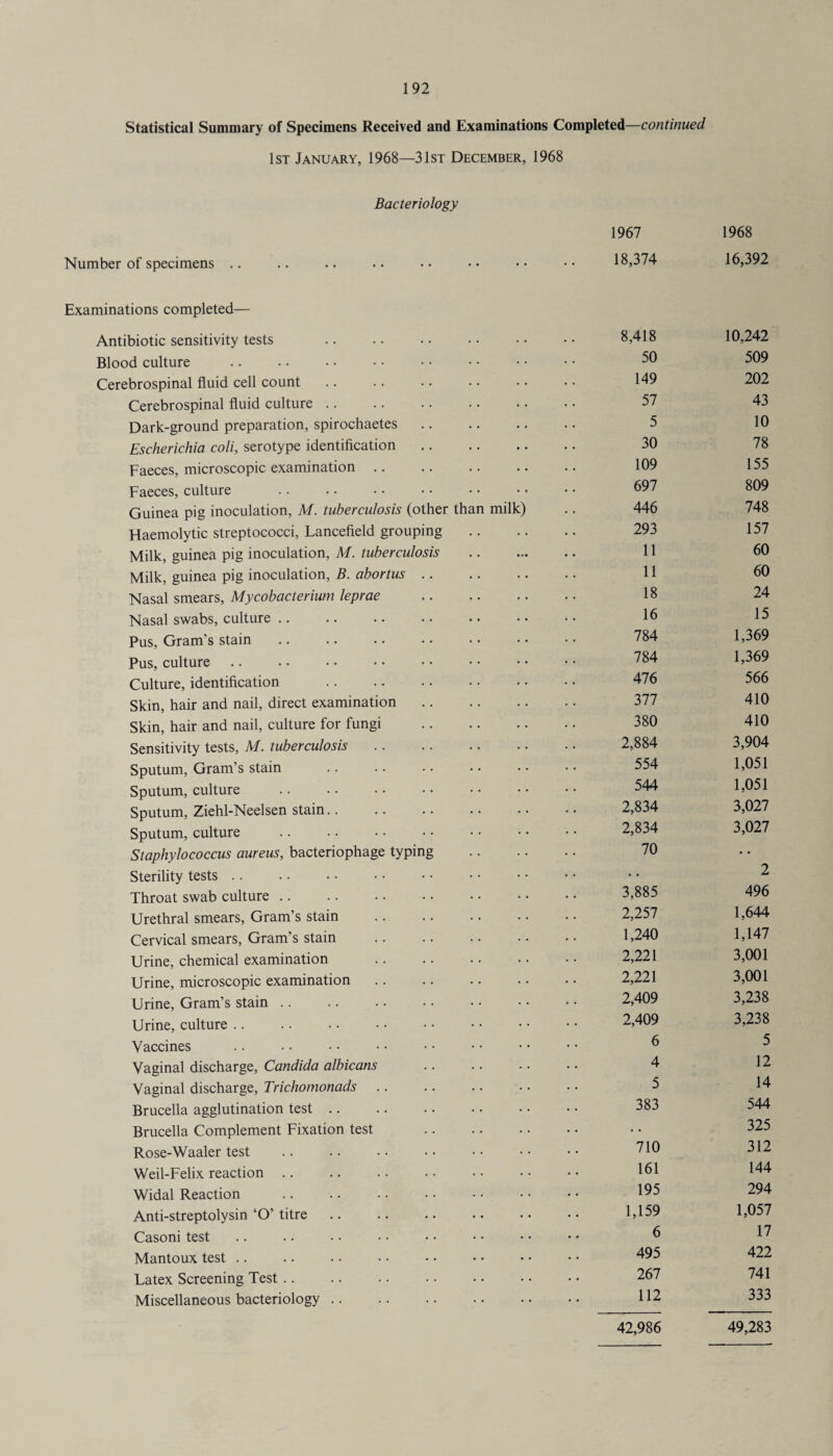 Statistical Summary of Specimens Received and Examinations Completed—continued 1st January, 1968—31st December, 1968 Bacteriology Number of specimens Examinations completed— Antibiotic sensitivity tests Blood culture Cerebrospinal fluid cell count Cerebrospinal fluid culture Dark-ground preparation, spirochaetes Escherichia coli, serotype identification Faeces, microscopic examination .. Faeces, culture . Guinea pig inoculation, M. tuberculosis (other than milk) Haemolytic streptococci, Lancefield grouping Milk, guinea pig inoculation, M. tuberculosis Milk, guinea pig inoculation, B. abortus Nasal smears, Mycobacterium leprae Nasal swabs, culture .. Pus, Gram’s stain Pus, culture Culture, identification Skin, hair and nail, direct examination Skin, hair and nail, culture for fungi Sensitivity tests, M. tuberculosis Sputum, Gram’s stain Sputum, culture Sputum, Ziehl-Neelsen stain.. Sputum, culture Staphylococcus aureus, bacteriophage typing Sterility tests Throat swab culture Urethral smears, Gram’s stain Cervical smears, Gram’s stain Urine, chemical examination Urine, microscopic examination Urine, Gram’s stain Urine, culture Vaccines Vaginal discharge, Candida albicans Vaginal discharge, Trichomonads Brucella agglutination test .. Brucella Complement Fixation test Rose-Waaler test Weil-Felix reaction .. Widal Reaction Anti-streptolysin ‘O’ titre Casoni test Mantoux test Latex Screening Test Miscellaneous bacteriology 1967 1968 18,374 16,392 8,418 10,242 50 509 149 202 57 43 5 10 30 78 109 155 697 809 446 748 293 157 11 60 11 60 18 24 16 15 784 1,369 784 1,369 476 566 377 410 380 410 2,884 3,904 554 1,051 544 1,051 2,834 3,027 2,834 3,027 70 • • , , 2 3,885 496 2,257 1,644 1,240 1,147 2,221 3,001 2,221 3,001 2,409 3,238 2,409 3,238 6 5 4 12 5 14 383 544 . , 325 710 312 161 144 195 294 1,159 1,057 6 17 495 422 267 741 112 333 42,986 49,283
