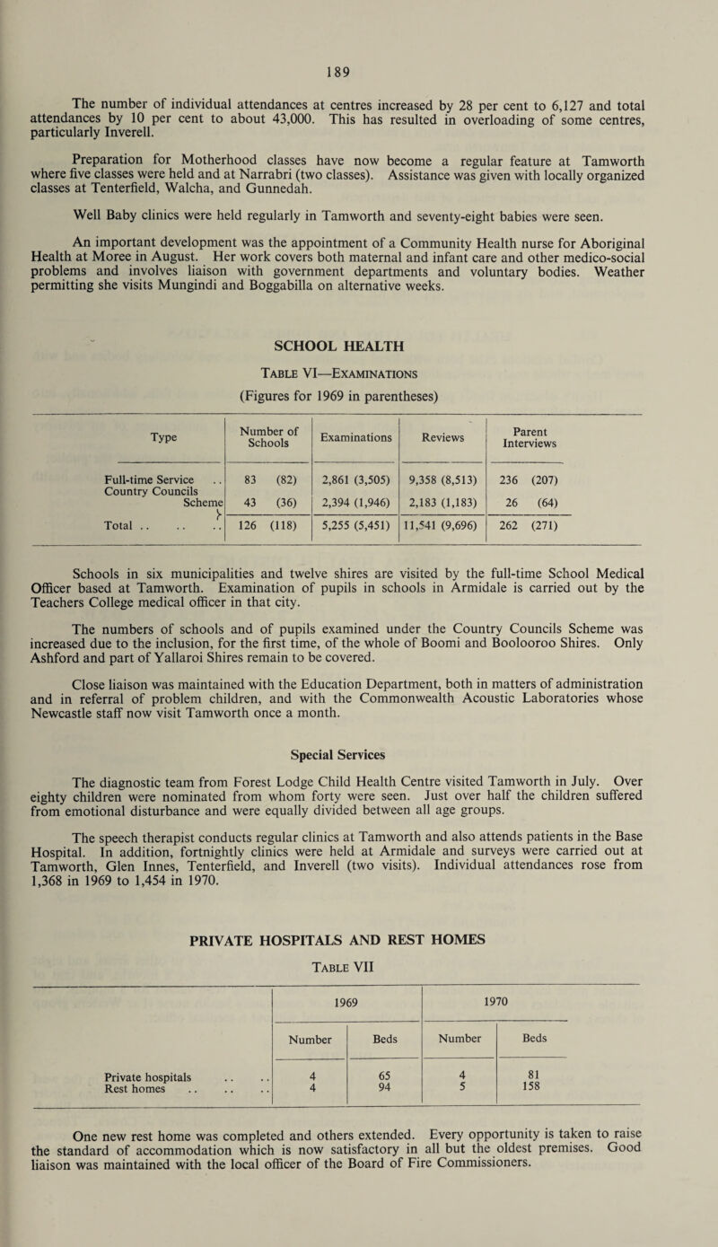 The number of individual attendances at centres increased by 28 per cent to 6,127 and total attendances by 10 per cent to about 43,000. This has resulted in overloading of some centres, particularly Inverell. Preparation for Motherhood classes have now become a regular feature at Tamworth where five classes were held and at Narrabri (two classes). Assistance was given with locally organized classes at Tenterfield, Walcha, and Gunnedah. Well Baby clinics were held regularly in Tamworth and seventy-eight babies were seen. An important development was the appointment of a Community Health nurse for Aboriginal Health at Moree in August. Her work covers both maternal and infant care and other medico-social problems and involves liaison with government departments and voluntary bodies. Weather permitting she visits Mungindi and Boggabilla on alternative weeks. SCHOOL HEALTH Table VI—Examinations (Figures for 1969 in parentheses) Type Number of Schools Examinations Reviews Parent Interviews Full-time Service Country Councils 83 (82) 2,861 (3,505) 9,358 (8,513) 236 (207) Scheme Y Total .. 43 (36) 2,394 (1,946) 2,183 (1,183) 26 (64) 126 (118) 5,255 (5,451) 11,541 (9,696) 262 (271) Schools in six municipalities and twelve shires are visited by the full-time School Medical Officer based at Tamworth. Examination of pupils in schools in Armidale is carried out by the Teachers College medical officer in that city. The numbers of schools and of pupils examined under the Country Councils Scheme was increased due to the inclusion, for the first time, of the whole of Boomi and Boolooroo Shires. Only Ashford and part of Yallaroi Shires remain to be covered. Close liaison was maintained with the Education Department, both in matters of administration and in referral of problem children, and with the Commonwealth Acoustic Laboratories whose Newcastle staff now visit Tamworth once a month. Special Services The diagnostic team from Forest Lodge Child Health Centre visited Tamworth in July. Over eighty children were nominated from whom forty were seen. Just over half the children suffered from emotional disturbance and were equally divided between all age groups. The speech therapist conducts regular clinics at Tamworth and also attends patients in the Base Hospital. In addition, fortnightly clinics were held at Armidale and surveys were carried out at Tamworth, Glen Innes, Tenterfield, and Inverell (two visits). Individual attendances rose from 1,368 in 1969 to 1,454 in 1970. PRIVATE HOSPITALS AND REST HOMES Table VII 1969 1970 Number Beds Number Beds Private hospitals 4 65 4 81 Rest homes 4 94 5 158 One new rest home was completed and others extended. Every opportunity is taken to raise the standard of accommodation which is now satisfactory in all but the oldest premises. Good liaison was maintained with the local officer of the Board of Fire Commissioners.