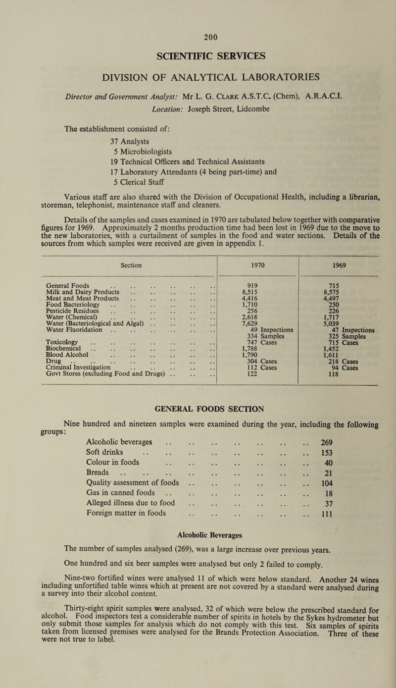 SCIENTIFIC SERVICES DIVISION OF ANALYTICAL LABORATORIES Director and Government Analyst: Mr L. G. Clark A.S.T.C, (Chem), A.R.A.C.I. Location: Joseph Street, Lidcombe The establishment consisted of: 37 Analysts 5 Microbiologists 19 Technical Officers and Technical Assistants 17 Laboratory Attendants (4 being part-time) and 5 Clerical Staff Various staff are also shared with the Division of Occupational Health, including a librarian, storeman, telephonist, maintenance staff and cleaners. Details of the samples and cases examined in 1970 are tabulated below together with comparative figures for 1969. Approximately 2 months production time had been lost in 1969 due to the move to the new laboratories, with a curtailment of samples in the food and water sections. Details of the sources from which samples were received are given in appendix 1. Section General Foods Milk and Dairy Products Meat and Meat Products Food Bacteriology Pesticide Residues Water (Chemical) Water (Bacteriological and Algal) .. Water Fluoridation Toxicology Biochemical Blood Alcohol Drug. Criminal Investigation Govt Stores (excluding Food and Drugs) 1970 1969 919 715 8,515 8,575 4,416 4,497 1,710 250 256 226 2,618 1,717 7,629 5,039 49 Inspections 47 Inspections 334 Samples 325 Samples 747 Cases 715 Cases 1,788 1,452 1,790 1,611 304 Cases 218 Cases 112 Cases 94 Cases 122 118 GENERAL FOODS SECTION Nine hundred and nineteen samples were examined during the year, including the following groups: Alcoholic beverages.269 Soft drinks .153 Colour in foods 40 Breads. 21 Quality assessment of foods .. .. .. .. .. .. 104 Gas in canned foods .. .. .. .. . 18 Alleged illness due to food .. .. .. .. .. .. 37 Foreign matter in foods .. .. .. .. .. .. ill Alcoholic Beverages The number of samples analysed (269), was a large increase over previous years. One hundred and six beer samples were analysed but only 2 failed to comply. Nine-two fortified wines were analysed 11 of which were below standard. Another 24 wines including unfortified table wines which at present are not covered by a standard were analysed during a survey into their alcohol content. Thirty-eight spirit samples were analysed, 32 of which were below the prescribed standard for alcohol. Food inspectors test a considerable number of spirits in hotels by the Sykes hydrometer but only submit those samples for analysis which do not comply with this test. Six samples of spirits taken from licensed premises were analysed for the Brands Protection Association. Three of these were not true to label.