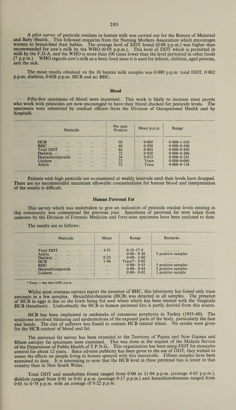 A pilot survey of pesticide residues in human milk was carried out for the Bureau of Maternal and Baby Health. This followed enquiries from the Nursing Mothers Association which encourages women to breast-feed their babies. The average level of DDT found (0-08 p.p.m.) was higher than recommended for cow’s milk by the WHO (0-05 p.p.m.). This level of DDT which is permitted in milk by the F.D.A. and the WHO is more than 100 times lower than the level permitted in other foods (7 p.p.m.). WHO regards cow’s milk as a basic food since it is used for infants, children, aged persons, and the sick. The mean results obtained on the 10 human milk samples was 0-080 p.p.m. total DDT, 0-002 p.p.m. dieldrin, 0-028 p.p.m. HCB and no BHC. Blood Fifty-five specimens of blood were examined. This work is likely to increase since people who work with pesticides are now encouraged to have their blood checked for pesticide levels. The specimens were submitted by medical officers from the Division of Occupational Health and by hospitals. Pesticide Per cent Positive Mean p.p.m. Range HCB . 98 0-095 0-000-1-610 BHC . 40 0-058 0-000-0-540 Total DDT . 86 0-043 0 000-0-490 Dieldrin .. 72 0 028 0 000-0-206 Heptachlorepoxide 36 0-012 0-000-0-141 Lindane .. 22 Trace 0-000-0-086 Aldrin 32 Trace 0-000-0-138 Patients with high pesticide are re-examined at weekly intervals until their levels have dropped. There are no recommended maximum allowable concentrations for human blood and interpretation of the results is difficult. Human Perirenal Fat This survey which was undertaken to give an indication of pesticide residue levels existing in this community was commenced the previous year. Specimens of perirenal fat were taken from cadavers by the Division of Forensic Medicine and forty-nine specimens have been analysed to date. The results are as follows: Pesticide Mean Range Remarks Total DDT . 4-51 0-18-17-4 Aldrin , # 0-00- 0-20 9 positive samples Dieldrin .. 0-23 0 00- 2-60 HCB . 1-04 Trace*- 8-02 BHC . , , 0-00- 0-43 5 positive samples Heptachlorepoxide • . 0 00- 0-04 3 positive samples Lindane .. • • 0-00- 0-02 1 positive sample * Trace = less than 0.001 p.p.m. Whilst most overseas surveys report the presence of BHC, this laboratory has found only trace amounts in a few samples. Hexachlorobenzene (HCB) was detected in all samples. The presence of HCB in eggs is due to the fowls being fed seed wheat which has been treated with the fungicide HCB (hexabunt). Undoubtedly the HCB in human perirenal fats is partly derived from this source. HCB has been implicated in outbreaks of cutaneous porphyria in Turkey (1955-60). The syndrome involved blistering and epidermolysis of the exposed parts of the body, particularly the face and hands. The diet of sufferers was found to contain HCB treated wheat. No results were given for the HCB content of blood and fat. The perirenal fat survey has been extended to the Territory of Papua and New Guinea and fifteen autopsy fat specimens were examined. This was done at the request of the Malaria Service of the Department of Public Health of T.P.N.G. This organization has been using DDT for mosquito control for about 12 years. Since adverse publicity has been given to the use of DDT, they wished to assess the effects on people living in houses sprayed with this insecticide. Fifteen samples have been examined to date. It is interesting to note that the HCB level in these perirenal fats is lower in that country than in New South Wales. Total DDT and metabolites found ranged from 0-04 to 11-04 p.p.m. (average 4-63 p.p.m.), dieldrin ranged from 0-01 to 0-61 p.p.m. (average 0-17 p.p.m.) and hexachlorobenzene ranged from 0-01 to 0-74 p.p.m. with an average of 0-22 p.p.m.
