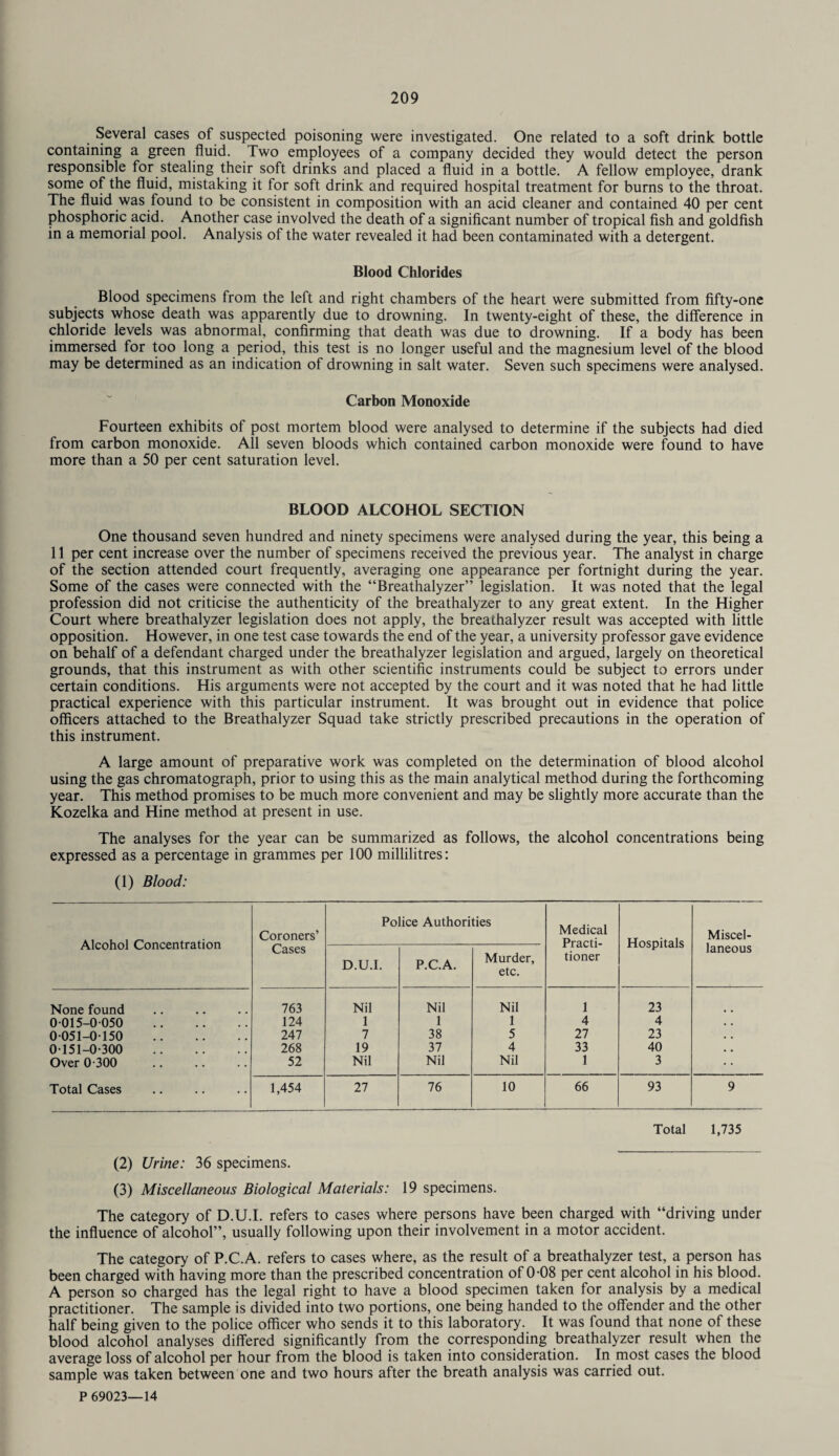 Several cases of suspected poisoning were investigated. One related to a soft drink bottle containing a green fluid. Two employees of a company decided they would detect the person responsible for stealing their soft drinks and placed a fluid in a bottle. A fellow employee, drank some of the fluid, mistaking it for soft drink and required hospital treatment for burns to the throat. The fluid was found to be consistent in composition with an acid cleaner and contained 40 per cent phosphoric acid. Another case involved the death of a significant number of tropical fish and goldfish in a memorial pool. Analysis of the water revealed it had been contaminated with a detergent. Blood Chlorides Blood specimens from the left and right chambers of the heart were submitted from fifty-one subjects whose death was apparently due to drowning. In twenty-eight of these, the difference in chloride levels was abnormal, confirming that death was due to drowning. If a body has been immersed for too long a period, this test is no longer useful and the magnesium level of the blood may be determined as an indication of drowning in salt water. Seven such specimens were analysed. Carbon Monoxide Fourteen exhibits of post mortem blood were analysed to determine if the subjects had died from carbon monoxide. All seven bloods which contained carbon monoxide were found to have more than a 50 per cent saturation level. BLOOD ALCOHOL SECTION One thousand seven hundred and ninety specimens were analysed during the year, this being a 11 per cent increase over the number of specimens received the previous year. The analyst in charge of the section attended court frequently, averaging one appearance per fortnight during the year. Some of the cases were connected with the “Breathalyzer” legislation. It was noted that the legal profession did not criticise the authenticity of the breathalyzer to any great extent. In the Higher Court where breathalyzer legislation does not apply, the breathalyzer result was accepted with little opposition. However, in one test case towards the end of the year, a university professor gave evidence on behalf of a defendant charged under the breathalyzer legislation and argued, largely on theoretical grounds, that this instrument as with other scientific instruments could be subject to errors under certain conditions. His arguments were not accepted by the court and it was noted that he had little practical experience with this particular instrument. It was brought out in evidence that police officers attached to the Breathalyzer Squad take strictly prescribed precautions in the operation of this instrument. A large amount of preparative work was completed on the determination of blood alcohol using the gas chromatograph, prior to using this as the main analytical method during the forthcoming year. This method promises to be much more convenient and may be slightly more accurate than the Kozelka and Hine method at present in use. The analyses for the year can be summarized as follows, the alcohol concentrations being expressed as a percentage in grammes per 100 millilitres: (1) Blood: Alcohol Concentration Coroners’ Cases Police Authorities Medical Practi¬ tioner Hospitals Miscel¬ laneous D.U.I. P.C.A. Murder, etc. None found 763 Nil Nil Nil 1 23 0015-0 050 . 124 1 1 1 4 4 0 051-0 150 . 247 7 38 5 27 23 0-151-0-300 . 268 19 37 4 33 40 Over 0-300 52 Nil Nil Nil 1 3 Total Cases 1,454 27 76 10 66 93 9 Total 1,735 (2) Urine: 36 specimens. (3) Miscellaneous Biological Materials: 19 specimens. The category of D.U.I. refers to cases where persons have been charged with “driving under the influence of alcohol”, usually following upon their involvement in a motor accident. The category of P.C.A. refers to cases where, as the result of a breathalyzer test, a person has been charged with having more than the prescribed concentration of 0-08 per cent alcohol in his blood. A person so charged has the legal right to have a blood specimen taken for analysis by a medical practitioner. The sample is divided into two portions, one being handed to the offender and the other half being given to the police officer who sends it to this laboratory. It was found that none of these blood alcohol analyses differed significantly from the corresponding breathalyzer result when the average loss of alcohol per hour from the blood is taken into consideration. In most cases the blood sample was taken between one and two hours after the breath analysis was carried out. P 69023—14