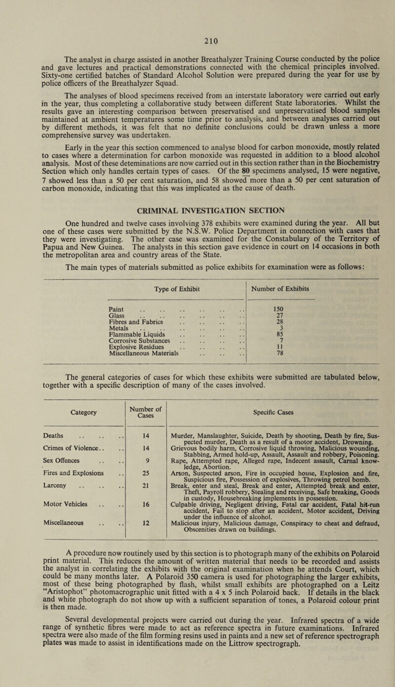 The analyst in charge assisted in another Breathalyzer Training Course conducted by the police and gave lectures and practical demonstrations connected with the chemical principles involved. Sixty-one certified batches of Standard Alcohol Solution were prepared during the year for use by police officers of the Breathalyzer Squad. The analyses of blood specimens received from an interstate laboratory were carried out early in the year, thus completing a collaborative study between different State laboratories. Whilst the results gave an interesting comparison between preservatised and unpreservatised blood samples maintained at ambient temperatures some time prior to analysis, and between analyses carried out by different methods, it was felt that no definite conclusions could be drawn unless a more comprehensive survey was undertaken. Early in the year this section commenced to analyse blood for carbon monoxide, mostly related to cases where a determination for carbon monoxide was requested in addition to a blood alcohol analysis. Most of these deteminations are now carried out in this section rather than in the Biochemistry Section which only handles certain types of cases. Of the 80 specimens analysed, 15 were negative, 7 showed less than a 50 per cent saturation, and 58 showed more than a 50 per cent saturation of carbon monoxide, indicating that this was implicated as the cause of death. CRIMINAL INVESTIGATION SECTION One hundred and twelve cases involving 378 exhibits were examined during the year. All but one of these cases were submitted by the N.S.W. Police Department in connection with cases that they were investigating. The other case was examined for the Constabulary of the Territory of Papua and New Guinea. The analysts in this section gave evidence in court on 14 occasions in both the metropolitan area and country areas of the State. The main types of materials submitted as police exhibits for examination were as follows: Type of Exhibit Number of Exhibits Paint Glass Fibres and Fabrics Metals Flammable Liquids Corrosive Substances Explosive Residues Miscellaneous Materials 150 27 28 3 85 7 11 78 The general categories of cases for which these exhibits were submitted are tabulated below, together with a specific description of many of the cases involved. Category Number of Cases Specific Cases Deaths 14 Murder, Manslaughter, Suicide, Death by shooting, Death by fire, Sus¬ pected murder, Death as a result of a motor accident, Drowning. Crimes of Violence.. 14 Grievous bodily harm. Corrosive liquid throwing, Malicious wounding, Stabbing, Armed hold-up, Assault, Assault and robbery, Poisoning. Sex Offences 9 Rape, Attempted rape, Alleged rape, Indecent assault. Carnal know¬ ledge, Abortion. Fires and Explosions 25 Arson, Suspected arson, Fire in occupied house, Explosion and fire, Suspicious fire. Possession of explosives, Throwing petrol bomb. Larceny 21 Break, enter and steal. Break and enter, Attempted break and enter. Theft, Payroll robbery, Stealing and receiving, Safe breaking. Goods in custody, Housebreaking implements in possession. Motor Vehicles 16 Culpable driving, Negligent driving, Fatal car accident, Fatal hit-run accident. Fail to stop after an accident. Motor accident, Driving under the influence of alcohol. Miscellaneous 12 Malicious injury, Malicious damage, Conspiracy to cheat and defraud, Obscenities drawn on buildings. A procedure now routinely used by this section is to photograph many of the exhibits on Polaroid print material. This reduces the amount of written material that needs to be recorded and assists the analyst in correlating the exhibits with the original examination when he attends Court, which could be many months later. A Polaroid 350 camera is used for photographing the larger exhibits, most of these being photographed by flash, whilst small exhibits are photographed on a Leitz “Aristophot” photomacrographic unit fitted with a 4 x 5 inch Polaroid back. If details in the black and white photograph do not show up with a sufficient separation of tones, a Polaroid colour print is then made. Several developmental projects were carried out during the year. Infrared spectra of a wide range of synthetic fibres were made to act as reference spectra in future examinations. Infrared spectra were also made of the film forming resins used in paints and a new set of reference spectrograph plates was made to assist in identifications made on the Littrow spectrograph.