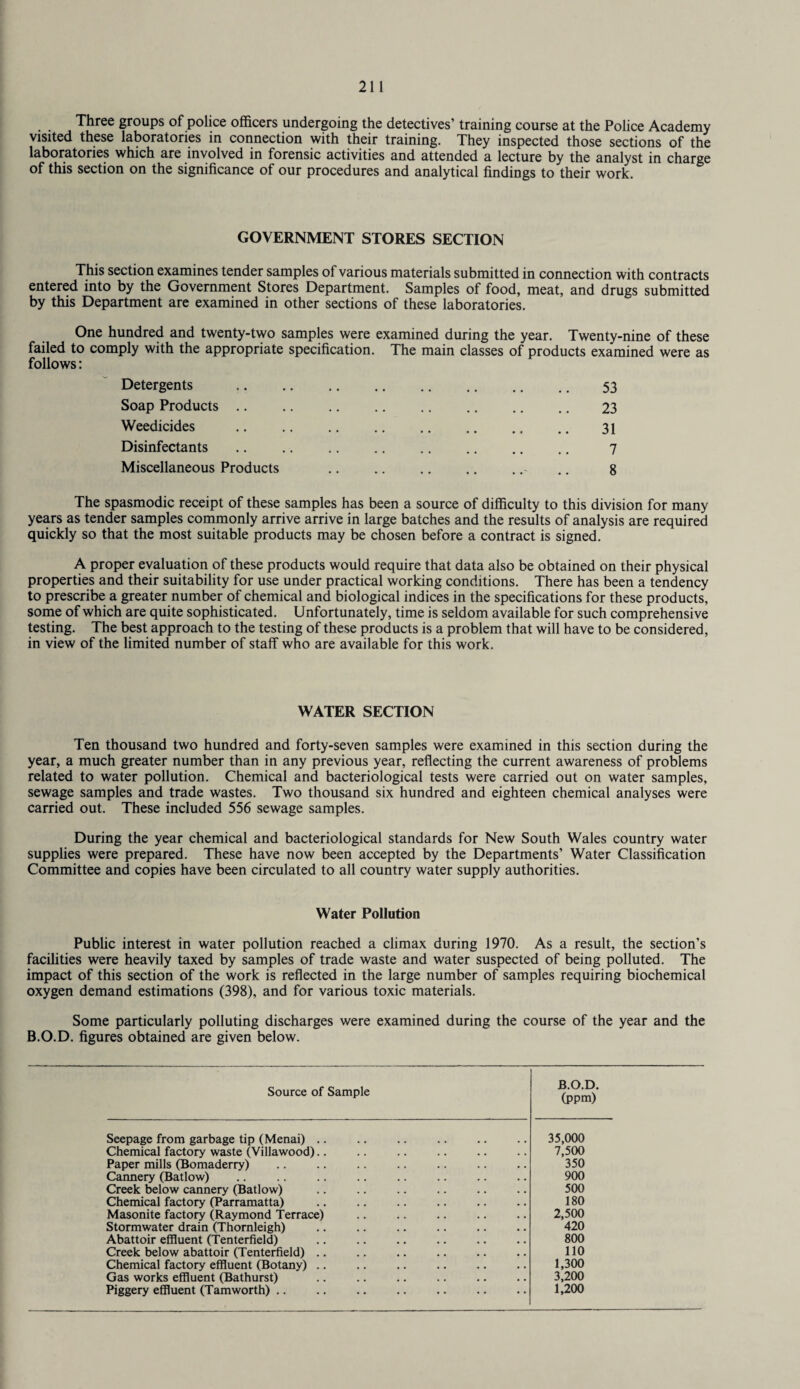 Three groups of police officers undergoing the detectives’ training course at the Police Academy visited these laboratories in connection with their training. They inspected those sections of the laboratories which are involved in forensic activities and attended a lecture by the analyst in charge of this section on the significance of our procedures and analytical findings to their work. GOVERNMENT STORES SECTION This section examines tender samples of various materials submitted in connection with contracts entered into by the Government Stores Department. Samples of food, meat, and drugs submitted by this Department are examined in other sections of these laboratories. One hundred and twenty-two samples were examined during the year. Twenty-nine of these failed to comply with the appropriate specification. The main classes of products examined were as follows: Detergents Soap Products .. Weedicides Disinfectants Miscellaneous Products 53 23 31 7 8 The spasmodic receipt of these samples has been a source of difficulty to this division for many years as tender samples commonly arrive arrive in large batches and the results of analysis are required quickly so that the most suitable products may be chosen before a contract is signed. A proper evaluation of these products would require that data also be obtained on their physical properties and their suitability for use under practical working conditions. There has been a tendency to prescribe a greater number of chemical and biological indices in the specifications for these products, some of which are quite sophisticated. Unfortunately, time is seldom available for such comprehensive testing. The best approach to the testing of these products is a problem that will have to be considered, in view of the limited number of staff who are available for this work. WATER SECTION Ten thousand two hundred and forty-seven samples were examined in this section during the year, a much greater number than in any previous year, reflecting the current awareness of problems related to water pollution. Chemical and bacteriological tests were carried out on water samples, sewage samples and trade wastes. Two thousand six hundred and eighteen chemical analyses were carried out. These included 556 sewage samples. During the year chemical and bacteriological standards for New South Wales country water supplies were prepared. These have now been accepted by the Departments’ Water Classification Committee and copies have been circulated to all country water supply authorities. Water Pollution Public interest in water pollution reached a climax during 1970. As a result, the section’s facilities were heavily taxed by samples of trade waste and water suspected of being polluted. The impact of this section of the work is reflected in the large number of samples requiring biochemical oxygen demand estimations (398), and for various toxic materials. Some particularly polluting discharges were examined during the course of the year and the B.O.D. figures obtained are given below. Source of Sample B.O.D. (ppm) Seepage from garbage tip (Menai) .. 35,000 Chemical factory waste (Villawood).. 7,500 Paper mills (Bomaderry) 350 Cannery (Batlow) 900 Creek below cannery (Batlow) 500 Chemical factory (Parramatta) 180 Masonite factory (Raymond Terrace) 2,500 Stormwater drain (Thornleigh) 420 Abattoir effluent (Tenterfield) .. .. .. . 800 Creek below abattoir (Tenterfield) .. 110 Chemical factory effluent (Botany) .. 1,300 Gas works effluent (Bathurst) 3,200 Piggery effluent (Tamworth) .. 1,200