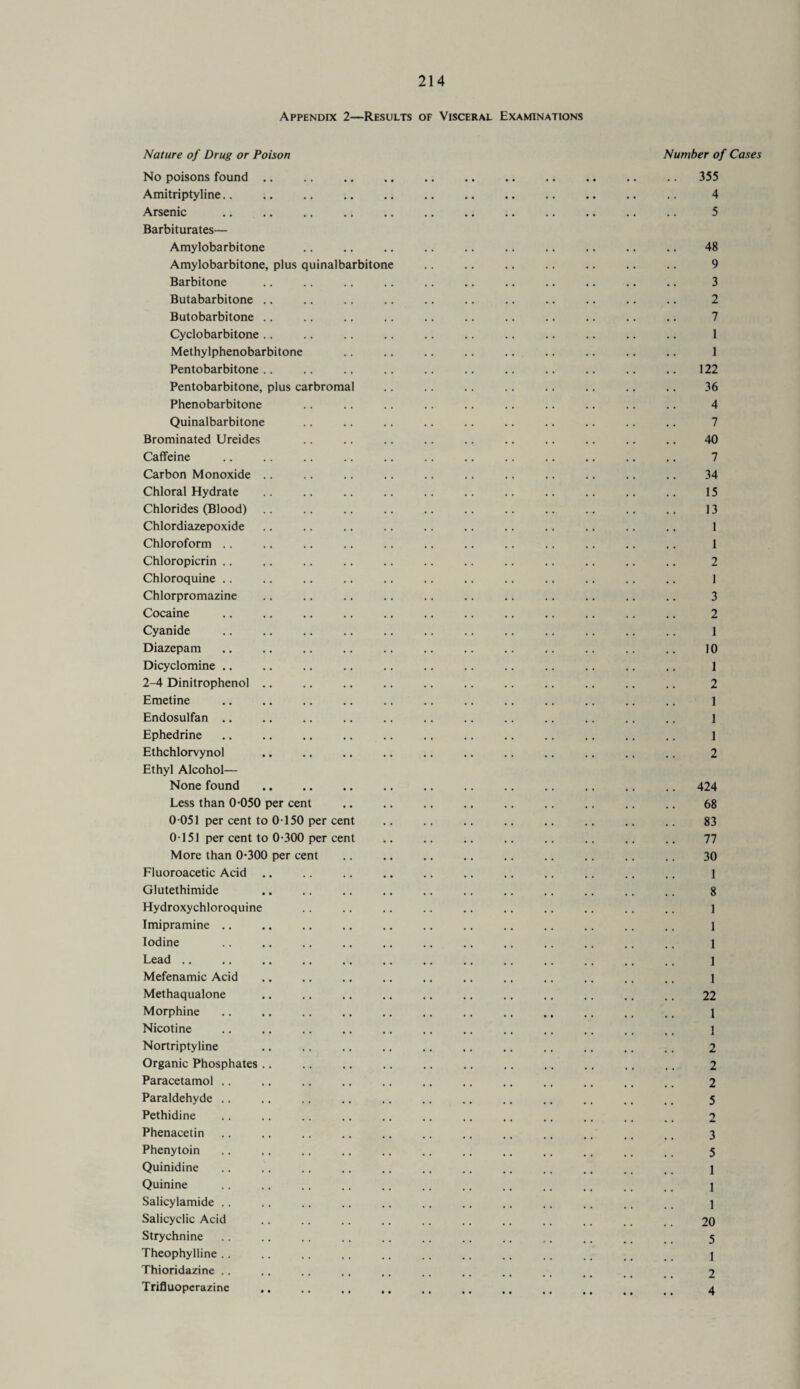 Appendix 2—Results of Visceral Examinations Nature of Drug or Poison No poisons found . Amitriptyline.. Arsenic Barbiturates— Amylobarbitone Amylobarbitone, plus quinalbarbitone Barbitone Butabarbitone .. Butobarbitone .. Cyclo barbitone .. Methylphenobarbitone Pentobarbitone .. Pentobarbitone, plus carbroma Phenobarbitone Quinalbarbitone Brominated Ureides Caffeine Carbon Monoxide Chloral Hydrate Chlorides (Blood) Chlordiazepoxide Chloroform .. Chloropicrin .. Chloroquine .. Chlorpromazine Cocaine Cyanide Diazepam Dicyclomine .. 2-4 Dinitrophenol Emetine Endosulfan .. Ephedrine Ethchlorvynol Ethyl Alcohol— None found Less than 0-050 per cent 0 051 per cent to 0150 per cent 0151 per cent to 0-300 per cent More than 0-300 per cent Fluoroacetic Acid Glutethimide Hydroxychloroquine Imipramine ,. Iodine Lead Mefenamic Acid Methaqualone Morphine Nicotine Nortriptyline Organic Phosphates Paracetamol .. Paraldehyde .. Pethidine Phenacetin Phenytoin Quinidine Quinine Salicylamide .. Salicyclic Acid Strychnine Theophylline .. Thioridazine .. Trifluoperazine Number of Cases .. 355 4 5 48 9 3 2 7 1 1 122 36 4 7 40 7 34 15 13 1 1 2 1 3 2 1 10 1 2 1 1 1 2 424 68 83 77 30 1 8 1 1 1 1 1 22 1 1 2 2 2 5 2 3 5 1 1 1 20 5 1 2 4