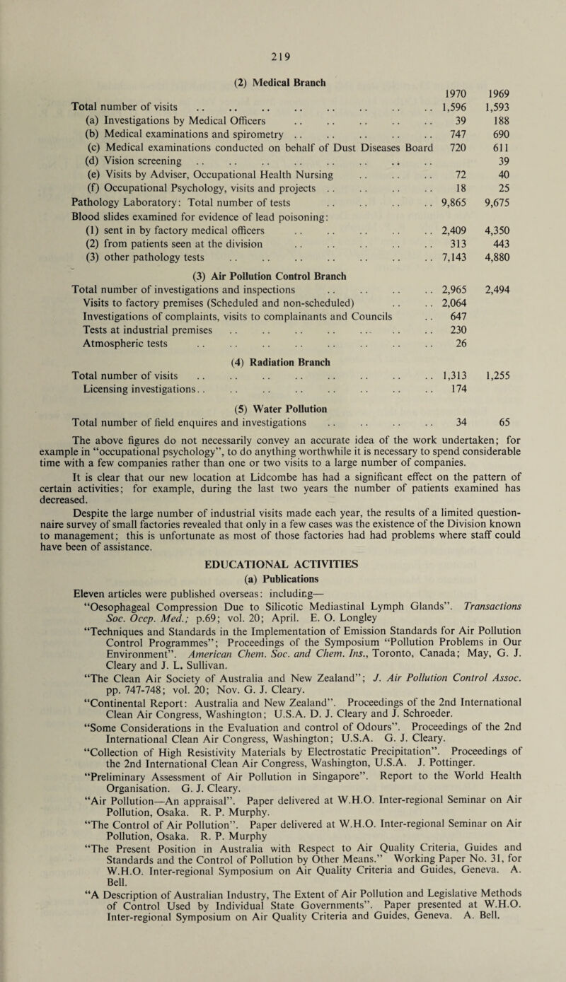 (2) Medical Branch Total number of visits. (a) Investigations by Medical Officers (b) Medical examinations and spirometry (c) Medical examinations conducted on behalf of Dust Diseases Board (d) Vision screening (e) Visits by Adviser, Occupational Health Nursing (f) Occupational Psychology, visits and projects Pathology Laboratory: Total number of tests Blood slides examined for evidence of lead poisoning: (1) sent in by factory medical officers (2) from patients seen at the division (3) other pathology tests (3) Air Pollution Control Branch Total number of investigations and inspections Visits to factory premises (Scheduled and non-scheduled) Investigations of complaints, visits to complainants and Councils Tests at industrial premises .. .. .. .. . Atmospheric tests (4) Radiation Branch Total number of visits Licensing investigations (5) Water Pollution Total number of field enquires and investigations 1970 1969 1,596 1,593 39 188 747 690 720 611 39 72 40 18 25 9,865 9,675 2,409 4,350 313 443 7,143 4,880 2,965 2,494 2,064 647 230 26 1,313 1,255 174 34 65 The above figures do not necessarily convey an accurate idea of the work undertaken; for example in “occupational psychology”, to do anything worthwhile it is necessary to spend considerable time with a few companies rather than one or two visits to a large number of companies. It is clear that our new location at Lidcombe has had a significant effect on the pattern of certain activities; for example, during the last two years the number of patients examined has decreased. Despite the large number of industrial visits made each year, the results of a limited question¬ naire survey of small factories revealed that only in a few cases was the existence of the Division known to management; this is unfortunate as most of those factories had had problems where staff could have been of assistance. EDUCATIONAL ACTIVITIES (a) Publications Eleven articles were published overseas: including— “Oesophageal Compression Due to Silicotic Mediastinal Lymph Glands”. Transactions Soc. Occp. Med.; p.69; vol. 20; April. E. O. Longley “Techniques and Standards in the Implementation of Emission Standards for Air Pollution Control Programmes”; Proceedings of the Symposium “Pollution Problems in Our Environment”. American Chem. Soc. and Chem. Ins., Toronto, Canada; May, G. J. Cleary and J. L. Sullivan. “The Clean Air Society of Australia and New Zealand”; J. Air Pollution Control Assoc. pp. 747-748; vol. 20; Nov. G. J. Cleary. “Continental Report: Australia and New Zealand”. Proceedings of the 2nd International Clean Air Congress, Washington; U.S.A. D. J. Cleary and J. Schroeder. “Some Considerations in the Evaluation and control of Odours”. Proceedings of the 2nd International Clean Air Congress, Washington; U.S.A. G. J. Cleary. “Collection of High Resistivity Materials by Electrostatic Precipitation”. Proceedings of the 2nd International Clean Air Congress, Washington, U.S.A. J. Pottinger. “Preliminary Assessment of Air Pollution in Singapore”. Report to the World Health Organisation. G. J. Cleary. “Air Pollution—An appraisal”. Paper delivered at W.H.O. Inter-regional Seminar on Air Pollution, Osaka. R. P. Murphy. “The Control of Air Pollution”. Paper delivered at W.H.O. Inter-regional Seminar on Air Pollution, Osaka. R. P. Murphy “The Present Position in Australia with Respect to Air Quality Criteria, Guides and Standards and the Control of Pollution by Other Means.” Working Paper No. 31, for W.H.O. Inter-regional Symposium on Air Quality Criteria and Guides, Geneva. A. Bell. “A Description of Australian Industry, The Extent of Air Pollution and Legislative Methods of Control Used by Individual State Governments”. Paper presented at W.H.O. Inter-regional Symposium on Air Quality Criteria and Guides, Geneva. A. Bell.