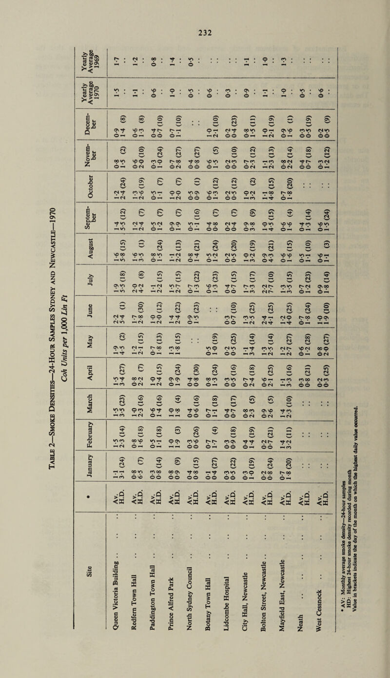 Table 2—Smoke Densities—24-Hour Samples Sydney and Newcastle—1970 Coh Units per 1,000 Lin Ft . o >\ hfi Yearl Averai 1969 1-7 • • 6 * 1*4 wp • 6 • * • • • • ^4 10 1-3 • ’  • >> Si Yearl Averai 1970 1-5 • • 90 10 0-5 90 0-3 0-9 • • —4 10 0-5 90 • * • * Q 6 — O i—4 © © ©— —its oo O —H -H tS ©-H © © oo Nove O-H ©ts o —i ©ts bb b-H ©o ©ts i—4 CN © ts o© b-H jD o — tS -nts o ~ —1 ts o © b-^ © © »-4 rn •—4 Tf O-H • P -M V ax> N—/ T-l »0 •-its O-H O —i b—i OO ©o © CO © -H © -H ©Ah 4-» /—\ r-v < NO 00 NO VO oo «o — ts 00 T* VN tS ts VN O ts Ov ro NO NO WOip NO -H rp 1-4 »r> ts rf — ts — ts © •-• b — ©O 1—4 CO ts r~ i-4 CO O-H ©Ah \ * * fS Tf <S >n -ifS 1-4 cn —I ts b — bb i—4 CN fSTt 1-1 Tt* © -H 1—4 1—4 /—<v /—v /—N /«—s /—N cd 1-H —4 —4 ^■4 ts —4 CN CN CN S •w^ v—s W' w' Sw^ ON VN N 4—4 r^ oo rp °0 <p© ts m 1-4 4t cn ts NO ts 00 © —H fS b — 1—4 © -• oo i-4 m i—4 CN 1—4 CN b-H ©rs /—s /-s y—s /-s ^v *»N Is* s- © Tf NO 00 u-> VO 1—4 »o CN V—4 ts cn ts 1^ CN CN CN cx N—^ >-✓ '■w' < vp rr 00 ts OtT OsON n- oo 00 fp> m »n pnrt VO-H -4 CO CO OO ts CO 1-4 co ©ts — ts o « bb b — © o ©ts ©ts 1—4 CO bb bb 43 /—s /-s s /—\ /—S /->S O fO VO sO Tt NO 00 r-~ »o O N r-H 1“H • • • • d *>«/ >w' s—/ S-*' • • • • s *0*0 © to VO rT © 00 Tj-VO 1-4 TffH oo tn Ov NO Tt CO ih co -H fS © 1—4 1—4 ©o b-H OO ©ts ©ts 1—4 CN I /*-S /—V /—S /—s 00 00 m SO OO as S3 1-4 1—4 w CN W CN • • • • s—' 'W W N—✓ • • • • *0 T* oo vo •O^t* ©On f*1 VO r-r- tn On Tf Tj* tsr- hi- rs tu CN o — ©-* 1-4 i-H bb b-H bb b-H bb 1-4 CO cd /■-S av «o P rT /-S as Tj /—N O p (S S—/ 1—4 ts (N 1-4 CN CN • • • • v—' 'w' V 'w' • • • • d ^4 i—4 OO ip m OO 00 ON rroo 1-4 Tt ro vrv CO o ts 00 00 3 3 13 3 o Oh > M >v H 4-» c 43 •a & 00