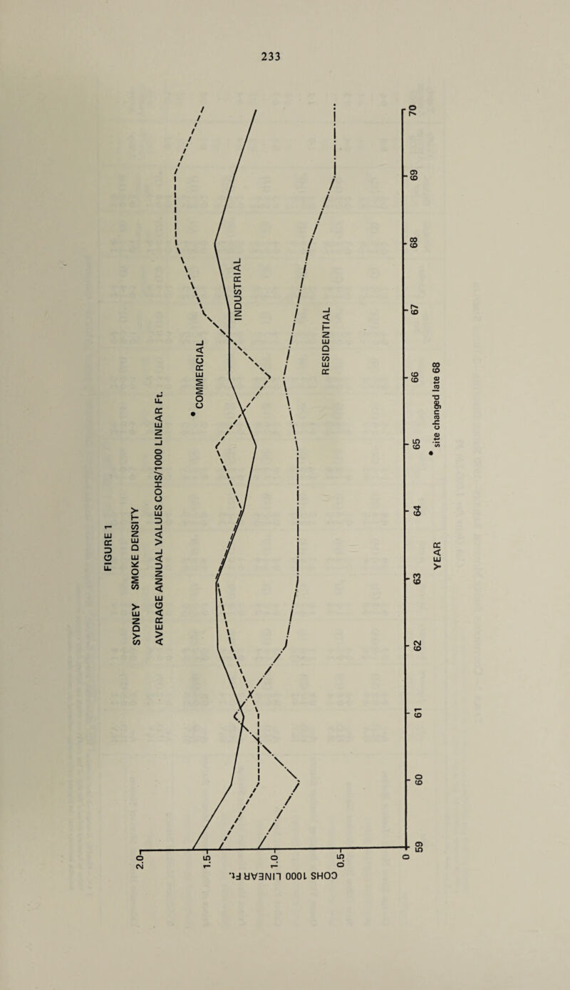 SYDNEY SMOKE DENSITY YEAR site changed late 68