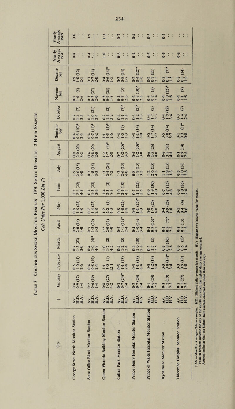S ►j (X 5 < on O E (N <*> U tfl Z w Q u U o S C/3 O r- OS C/5 H (J p a c4 3 •5 o o o £ go & g «—« z o 5 -s: 6 . u j>s “W s 2$ p WO\ ►v. > *« o so 6 ST) 6 rO t** 6 6 •O 6 vs 6 Yearly Average 1970 0-8 0-4 • 01 9-0 0-4 0-5 0-5 0-3 Decem¬ ber 0-5 1*0 (12) 21 0-3 0-7 (14) 2 0 0-4 0-6(14)* 1-5 0-3 0-8 (14) 1-7 0-2 0-4 (12)* 1-6 0-2 0-7 (11) 2-3 0-3 0-8 (7)* 1-5 0-3 0-8 (14) 1-9 Novem¬ ber 0-5 10 (5) 2-6 0-3 0-7 (27) 20 0-5 0-9 (25) 1-8 /•s *T) Xt vo oors 0-2 0-8 (10)* 2-3 0-3 0-7 (5) 2-4 0-4 0-8 (22)* 1-8 /*s ON •w ? ,T 0? »-H w—4 * * /-s /—V /-s /—V (N r- CM <N <N r* >—/ >-✓ v-H o t> r- Tt w-s CO O Tf so cm tT »-< oo CO CM CO Tt r- co Tt as Tt CO Tt Tt 0 O — co O —1 CN O —< CO O —< CM O 44 CO O - co O -4 CO O -4 CM * # * * £ ,. O r- Tf Tf <L> h w' «—■ «—H w—1 S-/ s-/ M—/ M—/ Q<-0 w d-coo-i ■ct r- rt -4 WO SO Tf CO 44 O r*» t** wsot- T1 ^ 00 00 6on O O CM —< —< CM 0-4 CO O ^ o ^ Ocnws boo * * * /-v o o O o nO w—^ CN <N <N m <N to 'w' ^-/ Sn—2 E < OS O CM rfopo cm r- oo r-. cm co Tt CM O SO O Q so »n oo CO OS SO O CM CO O O CM ^ <N O — CO O *-h m o — rt b CO Tt o o cm /-S /—s IT) ‘O *T) *r> NO <N 1 3 s—/ 'w' s«—^ S-/ s^/' *—> wo so O oo r<i CO Tf CM co so O 00 ON lO CM VO CO ^ONfn iciOoo -4 CM Tt O —' co n -4 CM -t O 44 CO 44 CM Tt *-« O — CM C—M ^-S /-V V <N m O o m NO C <N CN S»/ <N m (N 3 s^' N-/ V^' *—* wo so wo r- co so rf CO CO O co WO r- r- i/d as as o r- oo CO O Tt hNV O — co -hCMC- -CMst O 44 CO 044 Tt O -4 Tt O 44 CM /-V ♦ /^s >* 00 r- U-i T}- <N (N c4 <N (N CM >•✓ s—/ 'w/ w •W 2 oo so oo r~ tj- oo CM CM CO OO 00 TT ^ ro oo r- o Tt OS 00 —4 Tt SO o —cm O —* CM •HlMsf O -H CO b — co 0-4 Tt 00-4 boo * # * C—V /-■v /-v /—s /^N 33 O m m Tt* m h* u rn i-H a / W' ^^ < as o o wo CM CO CM O O WO 44 Tj- Tt O O’ Tt as cm Tt as oo cp oo o cm Tt o «co -4 CM b -4 cm O — CO O O Tt O O CM o o 44 <L> « m ■*-* 3 > £ cx >> C 53 a jj ’cd Co-4 t-4 -*-4 £ <L> p -O ■o
