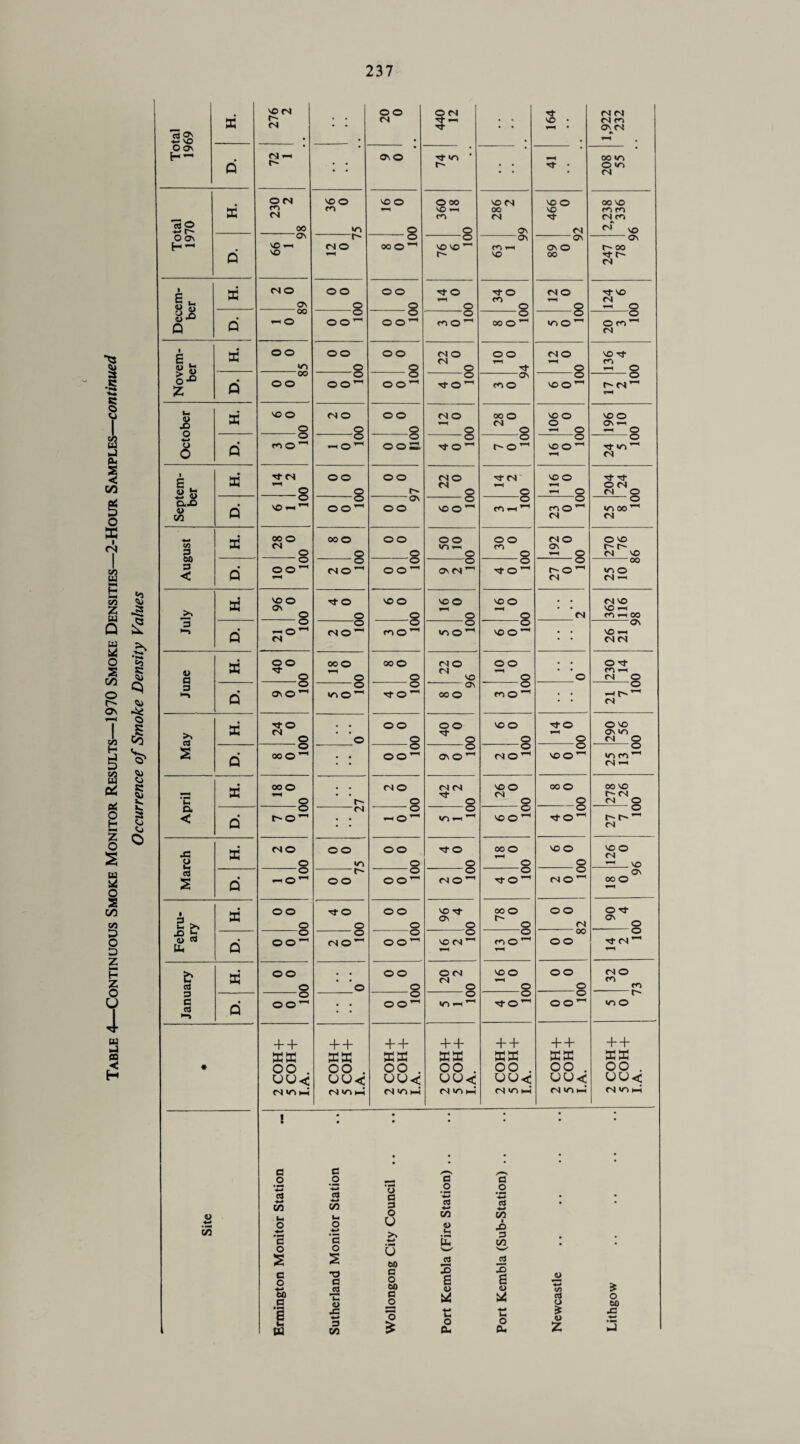 Xs a .c •»>* c 8 % s- CO g o 53 <N m W CO z w u « O S CO o r- On co H g 2 [Z g Z o s o s CO CO D O D Z «—■ H Z o Q 4 u 1-1 3 8 J £ & >> 8 Q o I ■& <u cj R S a nj Total 1969 H. VO n n • • OO n 440 12 • • 164 1,922 232 D. n~ r- • • ON O ^ vs * r- • '• 5 * 00 VS O vs n Total 1970 X on m n 00 SO O m vs NO o O O oo SO cn o so n 00 n Os so o so Tf n 2,238 336 6 D. NO -H NO no o 00O^ o SO SO ^ r- OS so On On O 00 247 78 9 Decem¬ ber H. 04 o On oo o o o „ O o ^-1 o -t o Cl o n O T*H O Tj- NO <N *-i O Q *-< o o oo^ o oo^ o MO” o oo O ^ o o ^ o O CO <N Novem¬ ber ad oo vs oo o oo O 04 O 04 o oo <N O ^ o NO Tf m -c o Q oo o oo^ o © O ^ ■© tTO^ Os m o o so O ^ o r^- n^ r-H October Dd NO O o 04 O 2 oo 2 04 o — o oo O 04 © so o o ^ o NO O ON —1 O D. o t+t O ^ o ^ o ^ o 0 0=2 o ^toH o o SOO^ o cs Septem¬ ber H. rrri © o o o oo r- 04© 04 ^ -3-04 —■* o NO O —( O 204 24 |Q D. o so ^ © oo^ OS oo NOOW o o «o'H <N vs 00 ^ n August S3 oo o o oo o O o o © o o «-> —i o o o Cl O <N O ON O 270 76 \6 D. o oo^ o no^ o oo^ o os n o o r- o ^ tN OO vs O n July S3 NO O * O Tj-O o NO O o NO O —1H o NO O o CS <S NO NO CN -h 00 d 21 0 1C o noh © mo^ o vs©^ o SOOH On NO —1 csts June S3 °°s 00 o — o oo O O 04 o 04 NO oo ▼■H o O O Ti¬ ro —i <N O D. oso^ o o Tf O^ Qy 00 O o nort 21 7 1C May H. •rtO O '© oo O oo ^ o NCO O NfO 1“^ o 290 56 10 d o 00 © ^ o oo^ o OSO^ o n o ^ o soo^ VS fO ^ n »-h April H. 00 O — o  r-- 04 o o 04 04 ^ o NO O  o 00 O o 00 NO r~ ts C4 o D. o t^o^ n o ^©^ o vs t-h ^ o SOO^ o o ^ n March H. <so o oo vs oo o TfO o 00 O — O NOO o vo O n ^ vo d o HOH oo o oo^ o no^ o TfO^ o n o ^ ON oo O Febru¬ ary S3 oo o Tj-O o o o o NO Tf On O 00 o ^ o oo n O -Ct ^ o d o ©o'”1 o no^ o oo^ o so n ^ ▼—H o cn O ^ oo rf 04 ^ January H. oo o ’© oo O O 04 04 o NO o o oo o n o CO m D. o oo^ • ; o oo^ o vs ^ o TtO^ o oo^ vs o • 2 COH + 5 C0H + I.A. 2 COH-f 5 COH + I.A. 2 COH-t- 5 COH + I.A. 2 COH + 5 COH+ I.A. 2 COH + 5 COH + I.A. 2 COH + 5 COH + I.A. 2 COH + 5 COH+ I.A. Site Ermington Monitor Station ™ Sutherland Monitor Station Wollongong City Council .. Port Kembla (Fire Station) .. Port Kembla (Sub-Station) Newcastle Lithgow