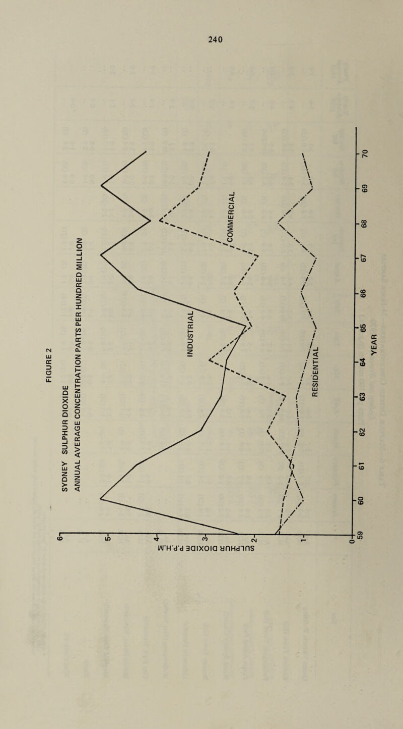 SYDNEY SULPHUR DIOXIDE r co