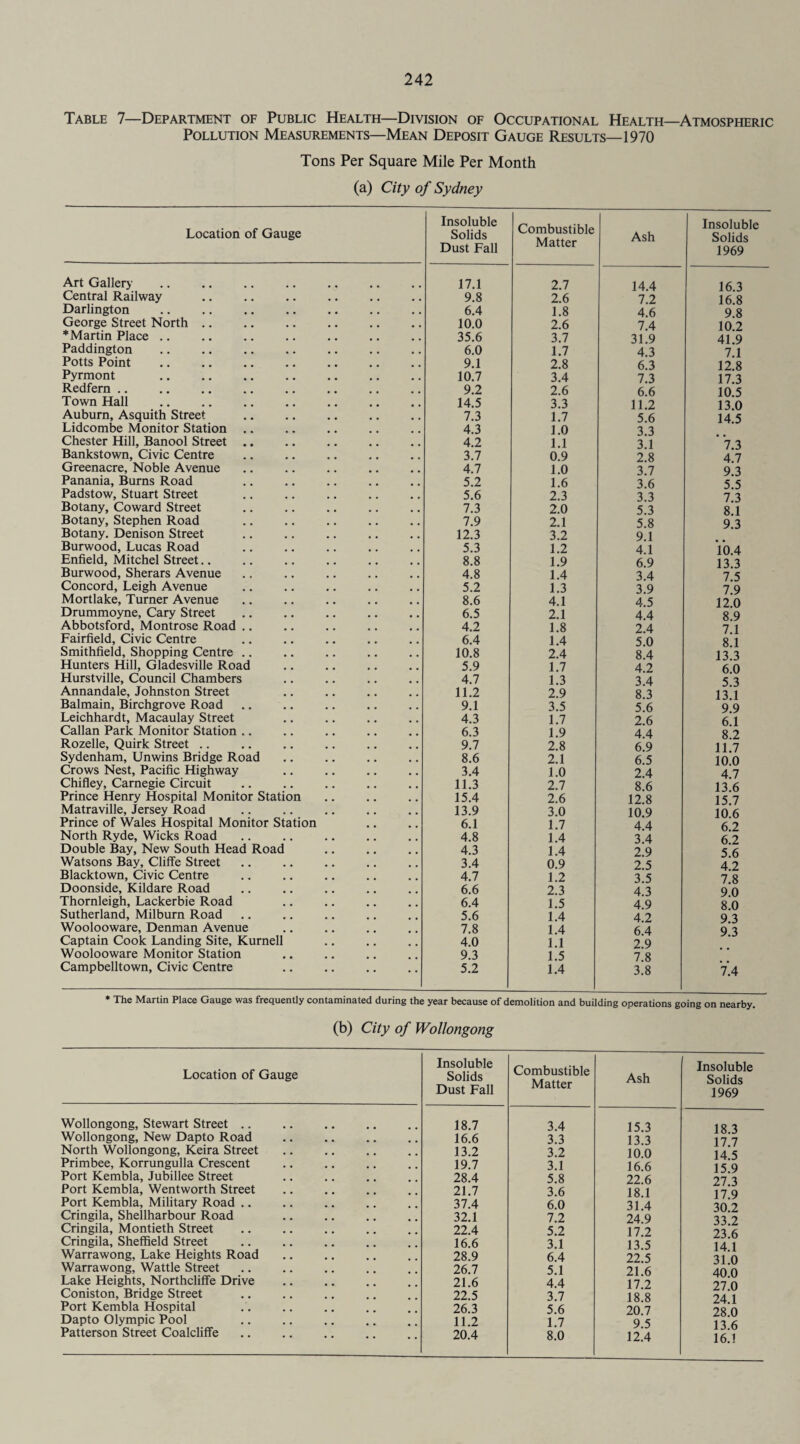 Table 7—Department of Public Health—Division of Occupational Health—Atmospheric Pollution Measurements—Mean Deposit Gauge Results—1970 Tons Per Square Mile Per Month (a) City of Sydney Location of Gauge Insoluble Solids Dust Fall Combustible Matter Ash Insoluble Solids 1969 Art Gallery 17.1 2.7 14.4 16.3 Central Railway 9.8 2.6 7.2 16.8 Darlington 6.4 1.8 4.6 9.8 George Street North .. 10.0 2.6 7.4 10.2 * Martin Place .. 35.6 3.7 31.9 41.9 Paddington 6.0 1.7 4.3 7.1 Potts Point 9.1 2.8 6.3 12.8 Pyrmont 10.7 3.4 7.3 17.3 Redfern .. 9.2 2.6 6.6 10.5 Town Hall 14.5 3.3 11.2 13.0 Auburn, Asquith Street 7.3 1.7 5.6 14.5 Lidcombe Monitor Station 4.3 1.0 3.3 Chester Hill, Banool Street .. 4.2 1.1 3.1 ' *7 3 Bankstown, Civic Centre 3.7 0.9 2.8 4 7 Greenacre, Noble Avenue 4.7 1.0 3.7 9 3 Panania, Burns Road 5.2 1.6 3.6 5 5 Padstow, Stuart Street 5.6 2.3 3.3 7 3 Botany, Coward Street 7.3 2.0 5.3 8.1 Botany, Stephen Road 7.9 2.1 5.8 9.3 Botany. Denison Street 12.3 3.2 9.1 Burwood, Lucas Road 5.3 1.2 4.1 lb 4 Enfield, Mitchel Street.. 8.8 1.9 6.9 13 3 Burwood, Sherars Avenue 4.8 1.4 3.4 7 5 Concord, Leigh Avenue 5.2 1.3 3.9 7.9 Mortlake, Turner Avenue 8.6 4.1 4.5 12 0 Drummoyne, Cary Street 6.5 2.1 4.4 8.9 Abbotsford, Montrose Road .. 4.2 1.8 2.4 7 1 Fairfield, Civic Centre 6.4 1.4 5.0 8 1 Smithfield, Shopping Centre .. 10.8 2.4 8.4 13.3 Hunters Hill, Gladesville Road 5.9 1.7 4.2 6 0 Hurstville, Council Chambers 4.7 1.3 3.4 5 3 Annandale, Johnston Street 11.2 2.9 8.3 13 1 Balmain, Birchgrove Road 9.1 3.5 5.6 9.9 Leichhardt, Macaulay Street 4.3 1.7 2.6 6.1 Callan Park Monitor Station .. 6.3 1.9 4.4 8 2 Rozelle, Quirk Street .. 9.7 2.8 6.9 11.7 Sydenham, Unwins Bridge Road 8.6 2.1 6.5 10.0 Crows Nest, Pacific Highway 3.4 1.0 2.4 4.7 Chifley, Carnegie Circuit 11.3 2.7 8.6 13.6 Prince Henry Hospital Monitor Station 15.4 2.6 12.8 15 7 Matraville, Jersey Road 13.9 3.0 10.9 10.6 Prince of Wales Hospital Monitor Station 6.1 1.7 4.4 6 2 North Ryde, Wicks Road 4.8 1.4 3.4 6 2 Double Bay, New South Head Road 4.3 1.4 2.9 5 6 Watsons Bay, Cliffe Street 3.4 0.9 2.5 4 2 Blacktown, Civic Centre 4.7 1.2 3.5 7 8 Doonside, Kildare Road 6.6 2.3 4 3 9 0 Thornleigh, Lackerbie Road 6.4 1.5 4.9 8 0 Sutherland, Milburn Road 5.6 1.4 4.2 9 3 Woolooware, Denman Avenue 7.8 1.4 6 4 9 3 Captain Cook Landing Site, Kurnell 4.0 1.1 2.9 Woolooware Monitor Station 9.3 1.5 7 8 Campbelltown, Civic Centre 5.2 1.4 3.8 7.4 * The Martin Place Gauge was frequently contaminated during the year because of demolition and budding operations going on nearby. (b) City of Wollongong Location of Gauge Insoluble Solids Dust Fall Combustible Matter Ash Insoluble Solids 1969 Wollongong, Stewart Street .. 18.7 3.4 15.3 18 3 Wollongong, New Dapto Road 16.6 3.3 13.3 17 7 North Wollongong, Keira Street 13.2 3.2 10.0 14 5 Primbee, Korrungulla Crescent 19.7 3.1 16.6 15 9 Port Kembla, Jubillee Street 28.4 5.8 22.6 27 3 Port Kembla, Wentworth Street 21.7 3.6 18.1 17 q Port Kembla, Military Road .. 37.4 6.0 31.4 30 2 Cringila, Shellharbour Road 32.1 7.2 24.9 33 2 Cringila, Montieth Street 22.4 5.2 17.2 23 6 Cringila, Sheffield Street 16.6 3.1 13.5 14 1 Warrawong, Lake Heights Road 28.9 6.4 22.5 31 0 Warrawong, Wattle Street 26.7 5.1 21.6 40 0 Lake Heights, Northcliffe Drive 21.6 4.4 17.2 27 0 Coniston, Bridge Street 22.5 3.7 18.8 24 1 Port Kembla Hospital ...... 26.3 5.6 20.7 28 0 Dapto Olympic Pool 11.2 1.7 9 5 1 3 6 Patterson Street Coalcliffe 20.4 8.0 12.4 16.1