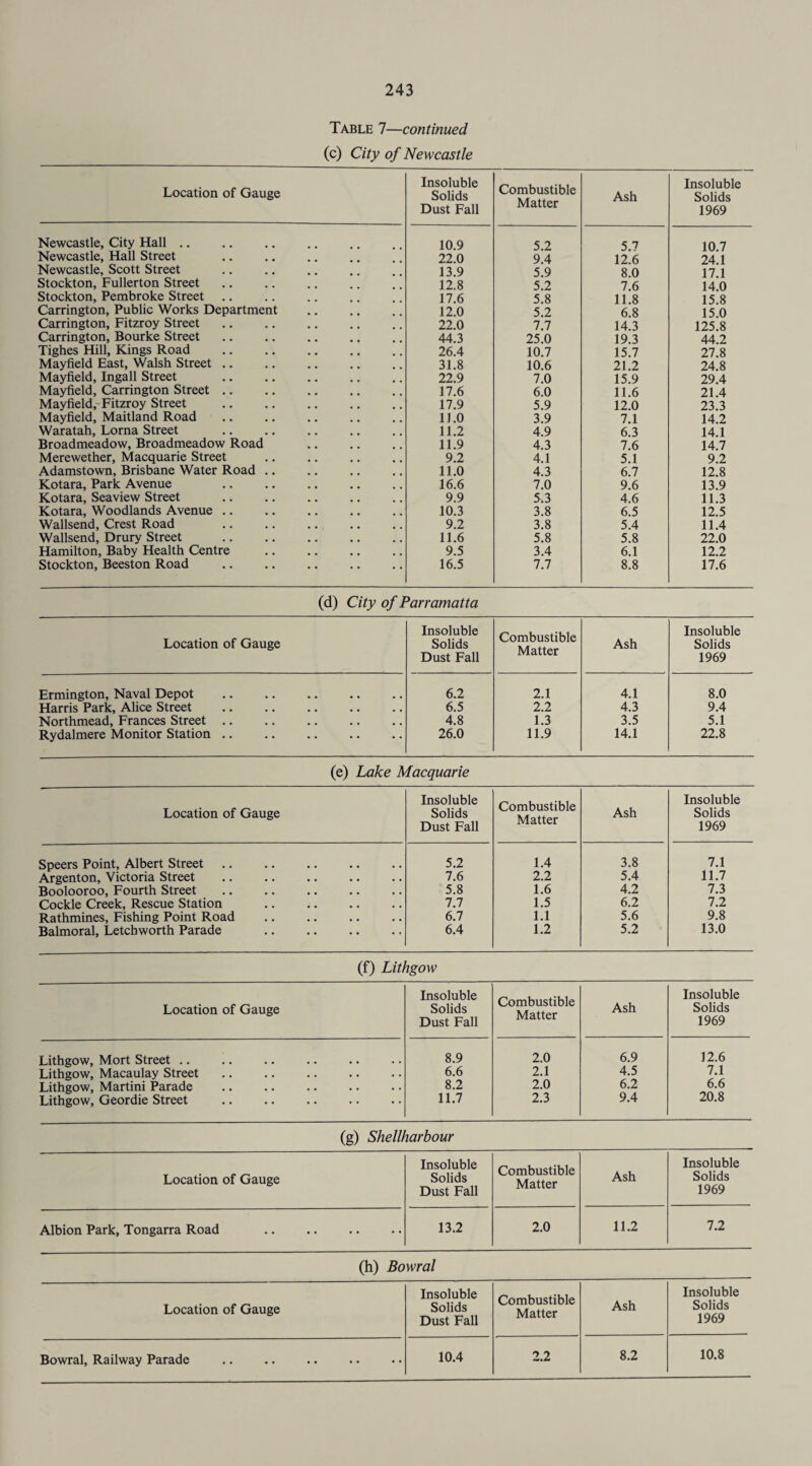 Table 7—continued (c) City of Newcastle Location of Gauge Insoluble Solids Dust Fall Combustible Matter Ash Insoluble Solids 1969 Newcastle, City Hall .. 10.9 5.2 5.7 10.7 Newcastle, Hall Street 22.0 9.4 12.6 24.1 Newcastle, Scott Street 13.9 5.9 8.0 17.1 Stockton, Fullerton Street 12.8 5.2 7.6 14.0 Stockton, Pembroke Street 17.6 5.8 11.8 15.8 Carrington, Public Works Department 12.0 5.2 6.8 15.0 Carrington, Fitzroy Street 22.0 7.7 14.3 125.8 Carrington, Bourke Street 44.3 25.0 19.3 44.2 Tighes Hill, Kings Road . 26.4 10.7 15.7 27.8 Mayfield East, Walsh Street. 31.8 10.6 21.2 24.8 Mayfield, Ingall Street 22.9 7.0 15.9 29.4 Mayfield, Carrington Street. 17.6 6.0 11.6 21.4 Mayfield,'Fitzroy Street . 17.9 5.9 12.0 23.3 Mayfield, Maitland Road 11.0 3.9 7.1 14.2 Waratah, Lorna Street 11.2 4.9 6.3 14.1 Broadmeadow, Broadmeadow Road 11.9 4.3 7.6 14.7 Merewether, Macquarie Street 9.2 4.1 5.1 9.2 Adamstown, Brisbane Water Road .. 11.0 4.3 6.7 12.8 Kotara, Park Avenue . 16.6 7.0 9.6 13.9 Kotara, Seaview Street . 9.9 5.3 4.6 11.3 Kotara, Woodlands Avenue .. 10.3 3.8 6.5 12.5 Wallsend, Crest Road 9.2 3.8 5.4 11.4 Wallsend, Drury Street . 11.6 5.8 5.8 22.0 Hamilton, Baby Health Centre . 9.5 3.4 6.1 12.2 Stockton, Beeston Road 16.5 7.7 8.8 17.6 (d) City of Parramatta Location of Gauge Insoluble Solids Dust Fall Combustible Matter Ash Insoluble Solids 1969 Ermington, Naval Depot 6.2 2.1 4.1 8.0 Harris Park, Alice Street . 6.5 2.2 4.3 9.4 Northmead, Frances Street. 4.8 1.3 3.5 5.1 Rydalmere Monitor Station .. 26.0 11.9 14.1 22.8 (e) Lake Macquarie Location of Gauge Insoluble Solids Dust Fall Combustible Matter Ash Insoluble Solids 1969 Speers Point, Albert Street. 5.2 1.4 3.8 7.1 Argenton, Victoria Street 7.6 2.2 5.4 11.7 Boolooroo, Fourth Street 5.8 1.6 4.2 7.3 Cockle Creek, Rescue Station 7.7 1.5 6.2 7.2 Rathmines, Fishing Point Road . 6.7 1.1 5.6 9.8 Balmoral, Letchworth Parade 6.4 1.2 5.2 13.0 (f) Lithgow Location of Gauge Insoluble Solids Dust Fall Combustible Matter Ash Insoluble Solids 1969 Lithgow, Mort Street .. 8.9 2.0 6.9 12.6 Lithgow, Macaulay Street 6.6 2.1 4.5 7.1 Lithgow, Martini Parade 8.2 2.0 6.2 6.6 Lithgow, Geordie Street 11.7 2.3 9.4 20.8 (g) Shellharbour Location of Gauge Insoluble Solids Dust Fall Combustible Matter Ash Insoluble Solids 1969 Albion Park, Tongarra Road 13.2 2.0 11.2 7.2 (h) Bowral Location of Gauge Insoluble Solids Dust Fall Combustible Matter Ash Insoluble Solids 1969 Bowral, Railway Parade 10.4 2.2 8.2 10.8