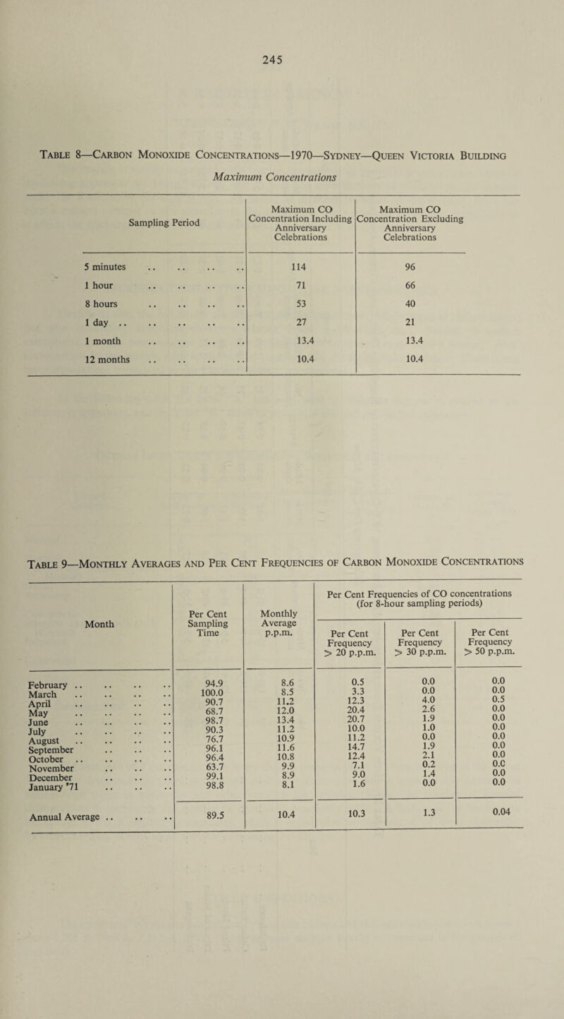 Table 8—Carbon Monoxide Concentrations—1970—Sydney—Queen Victoria Building Maximum Concentrations Sampling Period Maximum CO Concentration Including Anniversary Celebrations Maximum CO Concentration Excluding Anniversary Celebrations 5 minutes 114 96 1 hour 71 66 8 hours 53 40 1 day .. 27 21 1 month 13.4 13.4 12 months 10.4 10.4 Table 9—Monthly Averages and Per Cent Frequencies of Carbon Monoxide Concentrations Per Cent Monthly Per Cent Frequencies of CO concentrations (for 8-hour sampling periods) Month Sampling Time Average p.p.m. Per Cent Frequency > 20 p.p.m. Per Cent Frequency > 30 p.p.m. Per Cent Frequency > 50 p.p.m. February March April May June July August September October November December January ’71 94.9 100.0 90.7 68.7 98.7 90.3 76.7 96.1 96.4 63.7 99.1 98.8 8.6 8.5 11.2 12.0 13.4 11.2 10.9 11.6 10.8 9.9 8.9 8.1 0.5 3.3 12.3 20.4 20.7 10.0 11.2 14.7 12.4 7.1 9.0 1.6 0.0 0.0 4.0 2.6 1.9 1.0 0.0 1.9 2.1 0.2 1.4 0.0 0.0 0.0 0.5 0.0 0.0 0.0 0.0 0.0 0.0 O.C 0.0 0.0 Annual Average .. • * • • 89.5 10.4 10.3 1.3 0.04