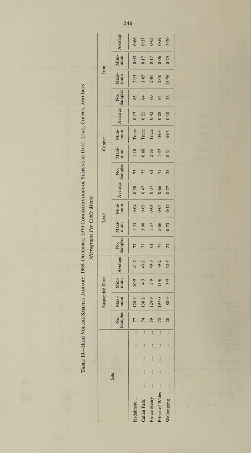 I <5 V. $3 ! 5J Iron Average 0-66 0-57 0-63 0-59 3-20 Mini¬ mum 0 05 017 017 0 06 0-29 Maxi¬ mum 2-15 1- 65 2- 06 2-10 11-76 No. Samples 65 64 60 64 28 Copper Average 017 0-21 0-42 0-28 010 Mini¬ mum Trace Trace Trace 0-03 003 Maxi¬ mum 110 0-60 2-55 1-37 0 31 No. Samples l/-> IT) IO OO r- r- vo Lead Average 0-38 0-47 0-37 0-66 0-27 Mini¬ mum 0 04 0 08 0 04 0 04 012 Maxi¬ mum 1-33 3 00 1-37 5 06 0-73 No. Samples h h 'O h (N Suspended Dust Average 41-2 43-2 49-6 49-2 32-5 Mini¬ mum 10-2 4-3 3-9 13-6 3-7 Maxi¬ mum 120-8 138-2 124-9 197-0 88-9 No. Samples 77 74 59 75 28 Site Rydalmere. Callan Park . Prince Henry Prince of Wales Wollongong