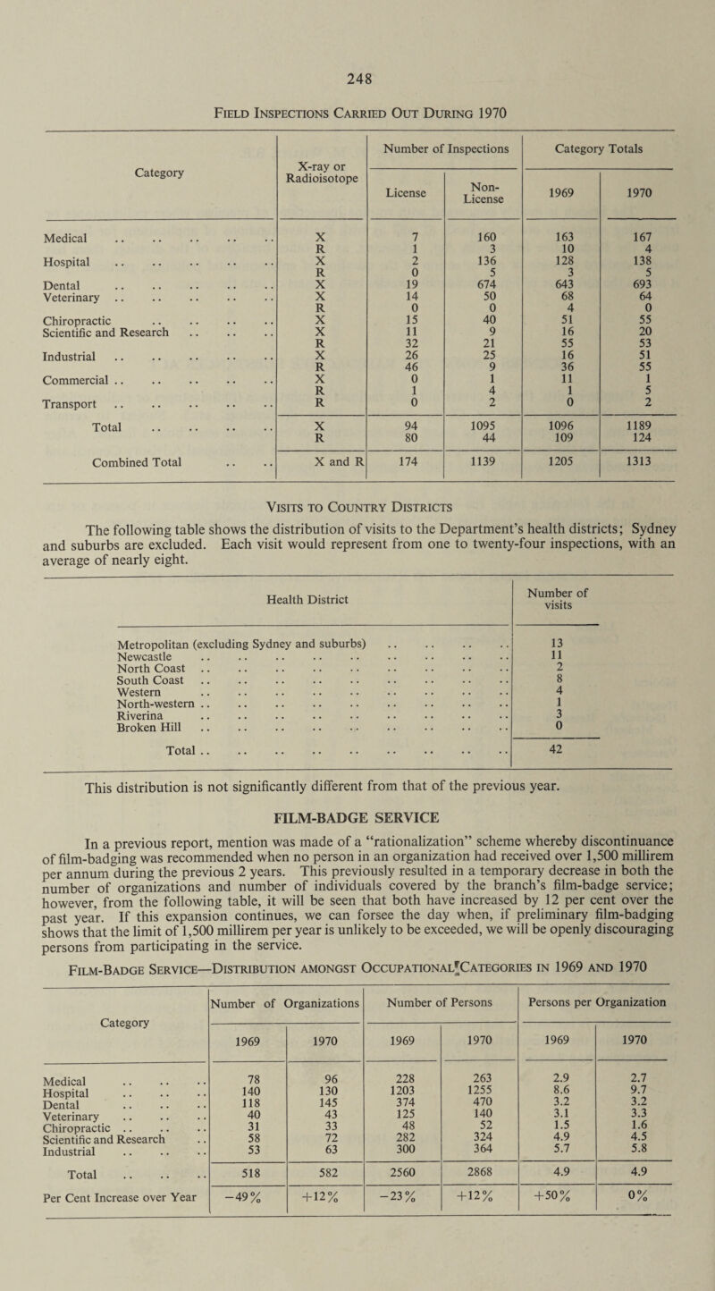 Field Inspections Carried Out During 1970 Category X-ray or Radioisotope Number of Inspections Category Totals License Non- License 1969 1970 Medical X 7 160 163 167 R 1 3 10 4 Hospital X 2 136 128 138 R 0 5 3 5 Dental X 19 674 643 693 Veterinary .. X 14 50 68 64 R 0 0 4 0 Chiropractic X 15 40 51 55 Scientific and Research. X 11 9 16 20 R 32 21 55 53 Industrial X 26 25 16 51 R 46 9 36 55 Commercial .. X 0 1 11 1 R 1 4 1 5 Transport R 0 2 0 2 Total X 94 1095 1096 1189 R 80 44 109 124 Combined Total X and R 174 1139 1205 1313 Visits to Country Districts The following table shows the distribution of visits to the Department’s health districts; Sydney and suburbs are excluded. Each visit would represent from one to twenty-four inspections, with an average of nearly eight. Health District Number of visits Metropolitan (excluding Sydney and suburbs) . 13 Newcastle 11 North Coast 2 South Coast 8 Western 4 North-western .. 1 Riverina 3 Broken Hill 0 Total .. 42 This distribution is not significantly different from that of the previous year. FILM-BADGE SERVICE In a previous report, mention was made of a “rationalization” scheme whereby discontinuance of film-badging was recommended when no person in an organization had received over 1,500 millirem per annum during the previous 2 years. This previously resulted in a temporary decrease in both the number of organizations and number of individuals covered by the branch’s film-badge service; however, from the following table, it will be seen that both have increased by 12 per cent over the past year. If this expansion continues, we can forsee the day when, if preliminary film-badging shows that the limit of 1,500 millirem per year is unlikely to be exceeded, we will be openly discouraging persons from participating in the service. Film-Badge Service—Distribution amongst Occupational*Categories in 1969 and 1970 Category Number of Organizations Number of Persons Persons per Organization 1969 1970 1969 1970 1969 1970 Medical 78 96 228 263 2.9 2.7 Hospital 140 130 1203 1255 8.6 9.7 Dental 118 145 374 470 3.2 3.2 Veterinary 40 43 125 140 3.1 3.3 Chiropractic .. 31 33 48 52 1.5 1.6 Scientific and Research 58 72 282 324 4.9 4.5 Industrial 53 63 300 364 5.7 5.8 Total 518 582 2560 2868 4.9 4.9 Per Cent Increase over Year -49% + 12% -23% + 12% +50% 0%