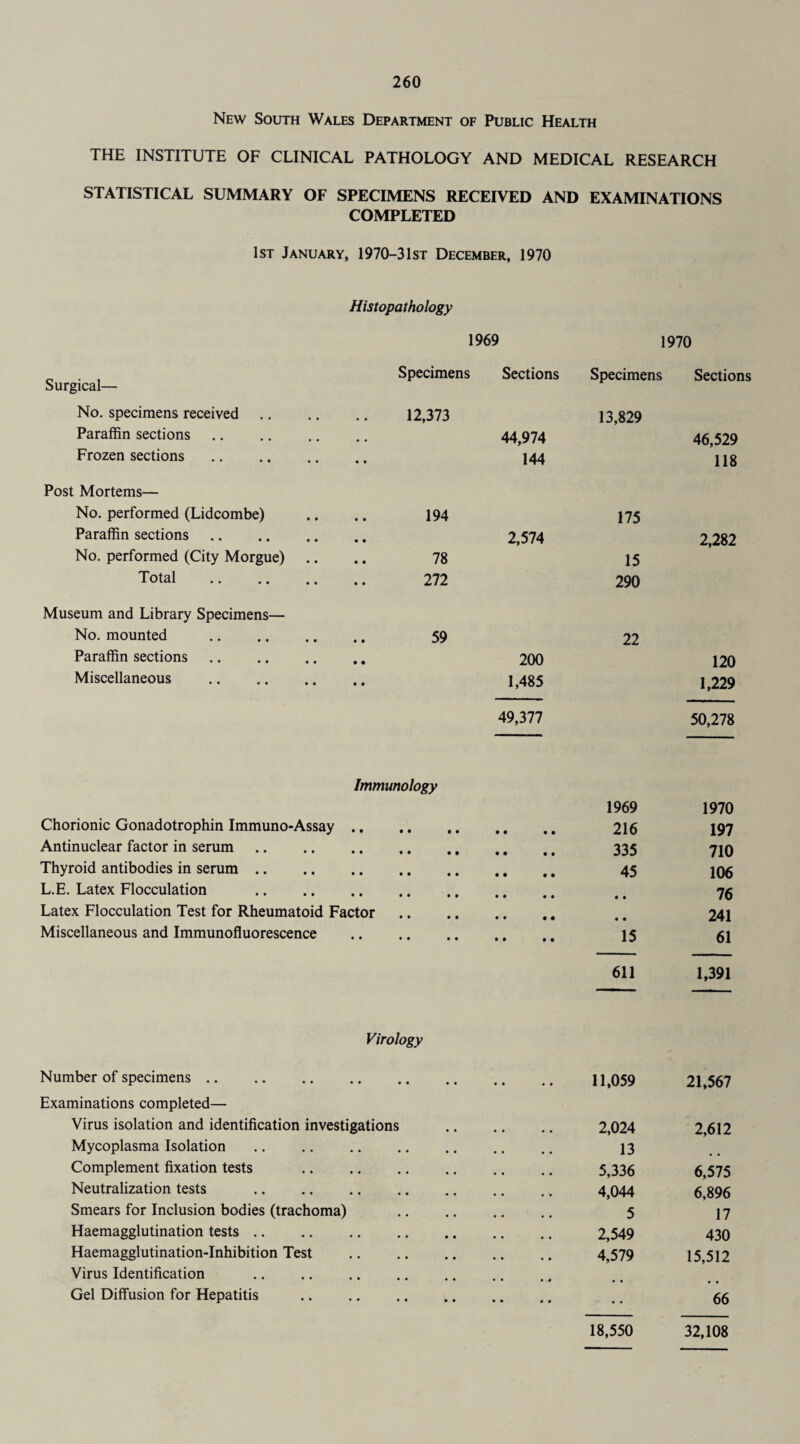 New South Wales Department of Public Health THE INSTITUTE OF CLINICAL PATHOLOGY AND MEDICAL RESEARCH STATISTICAL SUMMARY OF SPECIMENS RECEIVED AND EXAMINATIONS COMPLETED 1st January, 1970-3 1st December, 1970 Histopathology 1969 1970 Specimens Surgical— Sections Specimens Sections No. specimens received. 12,373 13,829 Paraffin sections .. . 44,974 46,529 Frozen sections. 144 118 Post Mortems— No. performed (Lidcombe) .. .. 194 175 Paraffin sections. 2,574 2,282 No. performed (City Morgue) .. .. 78 15 Total . 272 290 Museum and Library Specimens— No. mounted . 59 22 Paraffin sections. 200 120 Miscellaneous . 1,485 1,229 49,377 50,278 Immunology 1969 1970 Chorionic Gonadotrophin Immuno-Assay .. 216 197 Antinuclear factor in serum .. . 335 710 Thyroid antibodies in serum. • • • • 45 106 L.E. Latex Flocculation . • • ♦ ♦ • • 76 Latex Flocculation Test for Rheumatoid Factor • • • • • • 241 Miscellaneous and Immunofluorescence . • t • • 15 61 611 1,391 Virology Number of specimens. • • • • 11,059 21,567 Examinations completed— Virus isolation and identification investigations 2,024 2,612 Mycoplasma Isolation. 13 Complement fixation tests . 5,336 6,575 Neutralization tests . 4,044 6,896 Smears for Inclusion bodies (trachoma) 5 17 Haemagglutination tests. 2,549 430 Haemagglutination-Inhibition Test 4,579 15,512 Virus Identification Gel Diffusion for Hepatitis . • • • • • • 66 18,550 32,108