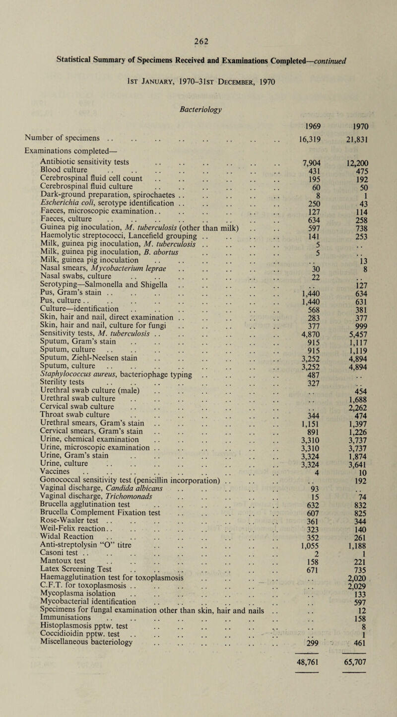 Statistical Summary of Specimens Received and Examinations Completed—continued 1st January, 1970-31st December, 1970 Bacteriology ng Number of specimens Examinations completed— Antibiotic sensitivity tests Blood culture Cerebrospinal fluid cell count Cerebrospinal fluid culture Dark-ground preparation, spirochaetes Escherichia coli, serotype identification Faeces, microscopic examination.. Faeces, culture ...... Guinea pig inoculation, M. tuberculosis (other than m Haemolytic streptococci, Lancefield grouping Milk, guinea pig inoculation, M. tuberculosis Milk, guinea pig inoculation, B. abortus Milk, guinea pig inoculation Nasal smears, Mycobacterium leprae Nasal swabs, culture Serotyping—Salmonella and Shigella Pus, Gram’s stain Pus, culture Culture—identification Skin, hair and nail, direct examination Skin, hair and nail, culture for fungi Sensitivity tests, M. tuberculosis Sputum, Gram’s stain Sputum, culture Sputum, Ziehl-Neelsen stain Sputum, culture Staphylococcus aureus, bacteriophage typ Sterility tests Urethral swab culture (male) Urethral swab culture Cervical swab culture Throat swab culture Urethral smears, Gram’s stain Cervical smears, Gram’s stain Urine, chemical examination Urine, microscopic examination Urine, Gram’s stain Urine, culture Vaccines Gonococcal sensitivity test (penicillin incorporation) Vaginal discharge, Candida albicans Vaginal discharge, Trichomonads Brucella agglutination test Brucella Complement Fixation test Rose-Waaler test Weil-Felix reaction Widal Reaction Anti-streptolysin “O” titre Casoni test Mantoux test Latex Screening Test Haemagglutination test for toxoplasmosis C.F.T. for toxoplasmosis Mycoplasma isolation Mycobacterial identification Specimens for fungal examination other Immunisations . Histoplasmosis pptw. test Coccidioidin pptw. test Miscellaneous bacteriology ilk) than skin, hair and nails 1969 1970 16,319 21,831 7,904 12,200 431 475 195 192 60 50 8 1 250 43 127 114 634 258 597 738 141 253 5 # , 5 # # # , 13 30 8 22 # # 127 1,440 634 1,440 631 568 381 283 377 377 999 4,870 5,457 915 1,117 915 1,119 3,252 4,894 3,252 4,894 487 327 • • • m , 454 1,688 , , 2,262 344 474 1,151 1,397 891 1,226 3,310 3,737 3,310 3,737 3,324 1,874 3,324 3,641 4 10 , , 192 93 15 74 632 832 607 825 361 344 323 140 352 261 1,055 1,188 2 1 158 221 671 735 2,020 2,029 133 597 12 158 8 1 299 461 48,761 65,707