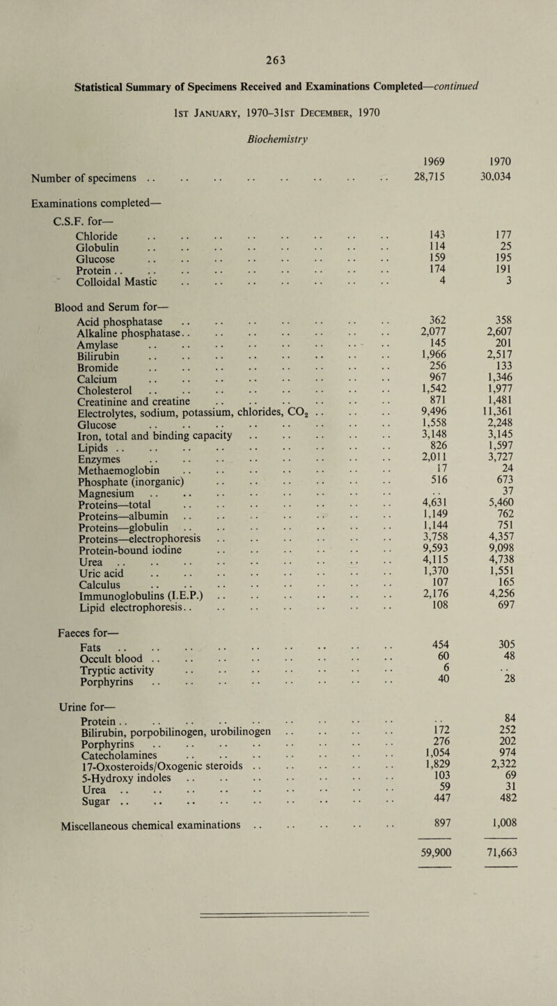 Statistical Summary of Specimens Received and Examinations Completed—continued 1st January, 1970-3 1st December, 1970 Biochemistry Number of specimens Examinations completed— C.S.F. for— Chloride Globulin Glucose Protein Colloidal Mastic Blood and Serum for— Acid phosphatase Alkaline phosphatase Amylase Bilirubin . Bromide Calcium . Cholesterol Creatinine and creatine Electrolytes, sodium, potassium, chlorides, C02 . Glucose Iron, total and binding capacity Lipids Enzymes . Methaemoglobin Phosphate (inorganic) . Magnesium Proteins—total Proteins—albumin Proteins—globulin Proteins—electrophoresis. Protein-bound iodine Urea .. . Uric acid . Calculus . Immunoglobulins (I.E.P.) Lipid electrophoresis Faeces for— Fats .. . • . Occult blood Tryptic activity Porphyrins Urine for— Protein .. .. .. .... Bilirubin, porpobilinogen, urobilinogen Porphyrins. Catecholamines . 17-Oxosteroids/Oxogenic steroids 5-Hydroxy indoles. Urea Sugar . Miscellaneous chemical examinations .. 1969 1970 28,715 30,034 143 177 114 25 159 195 174 191 4 3 362 358 2,077 2,607 145 201 1,966 2,517 256 133 967 1,346 1,542 1,977 871 1,481 9,496 11,361 1,558 2,248 3,148 3,145 826 1,597 2,011 3,727 17 24 516 673 # . 37 4,631 5,460 1,149 762 1,144 751 3,758 4,357 9,593 9,098 4,115 4,738 1,370 1,551 107 165 2,176 4,256 108 697 454 305 60 48 6 , # 40 28 84 172 252 276 202 1,054 974 1,829 2,322 103 69 59 31 447 482 897 1,008 59,900 71,663